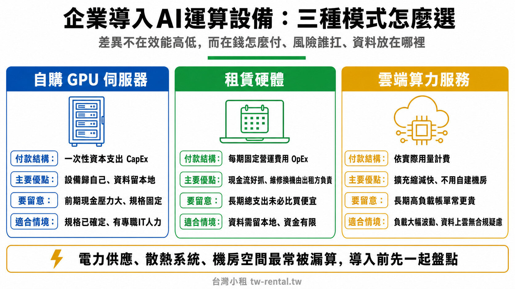 企業導入AI運算設備三種模式比較:自購GPU伺服器、租賃硬體、雲端算力服務|台灣小租