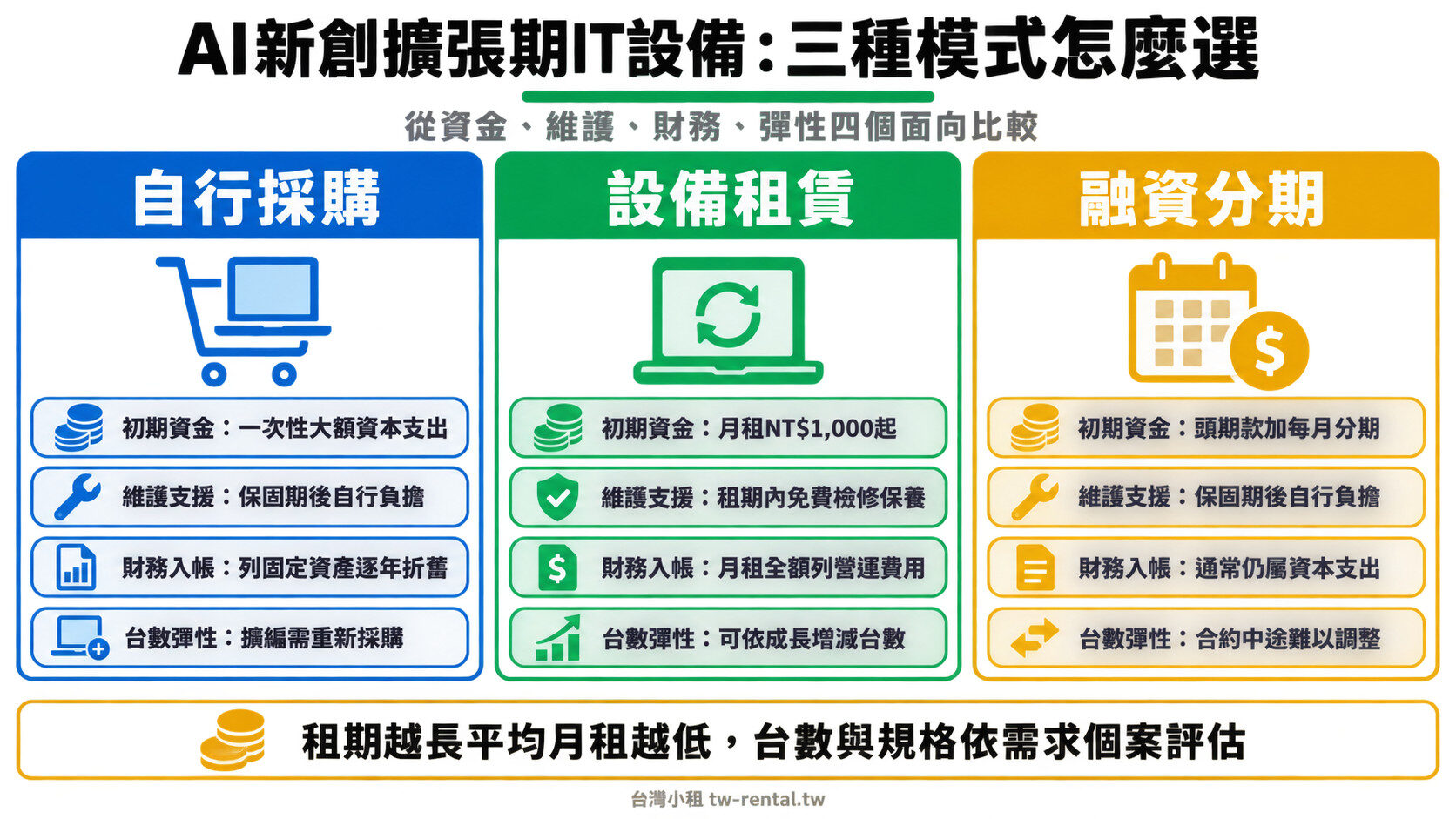 AI新創IT設備自行採購、設備租賃、融資分期三種模式比較｜台灣小租