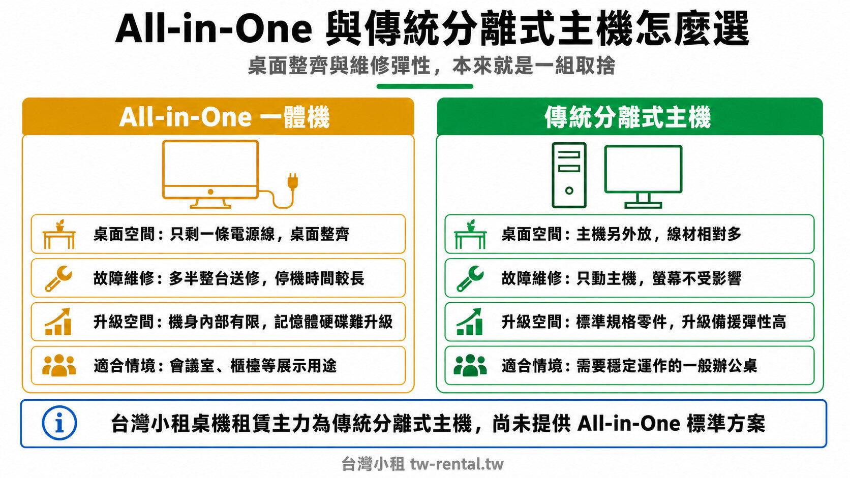 All-in-One 一體機與傳統分離式主機比較:桌機維修彈性與升級空間差異|台灣小租