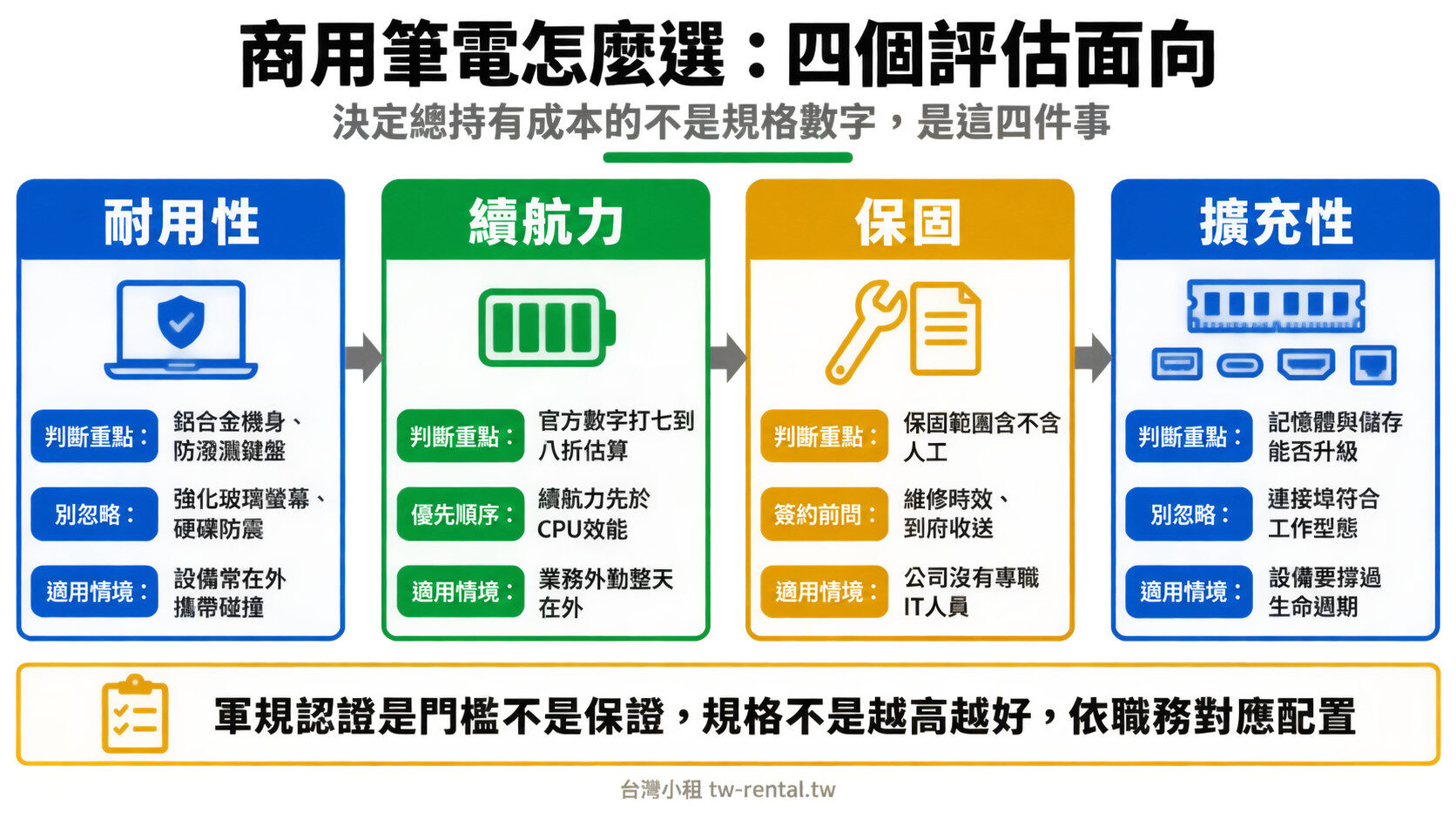 商用筆電怎麼選:耐用性、續航力、保固、擴充性四個評估面向|台灣小租