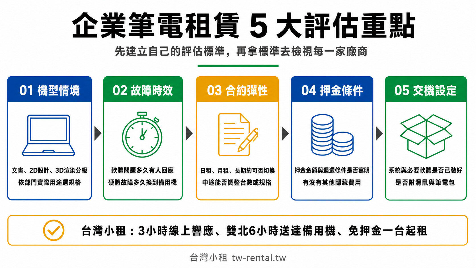 企業筆電租賃5大評估重點流程圖:機型情境、故障時效、合約彈性、押金條件、交機設定|台灣小租