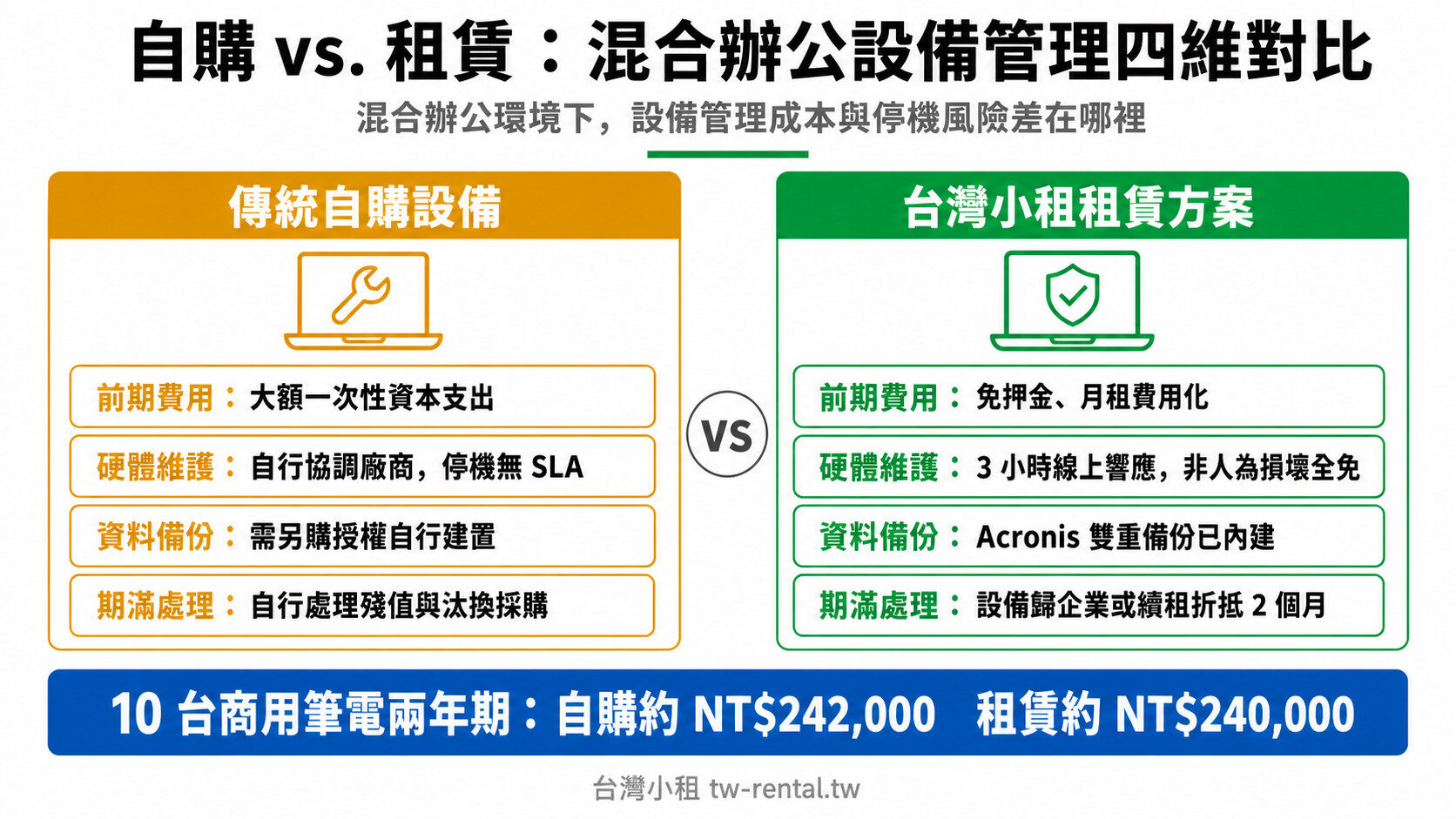 自購 vs. 租賃:混合辦公設備管理四維對比,企業筆電租賃前期費用、維護 SLA、資料備份與期滿處理比較|台灣小租