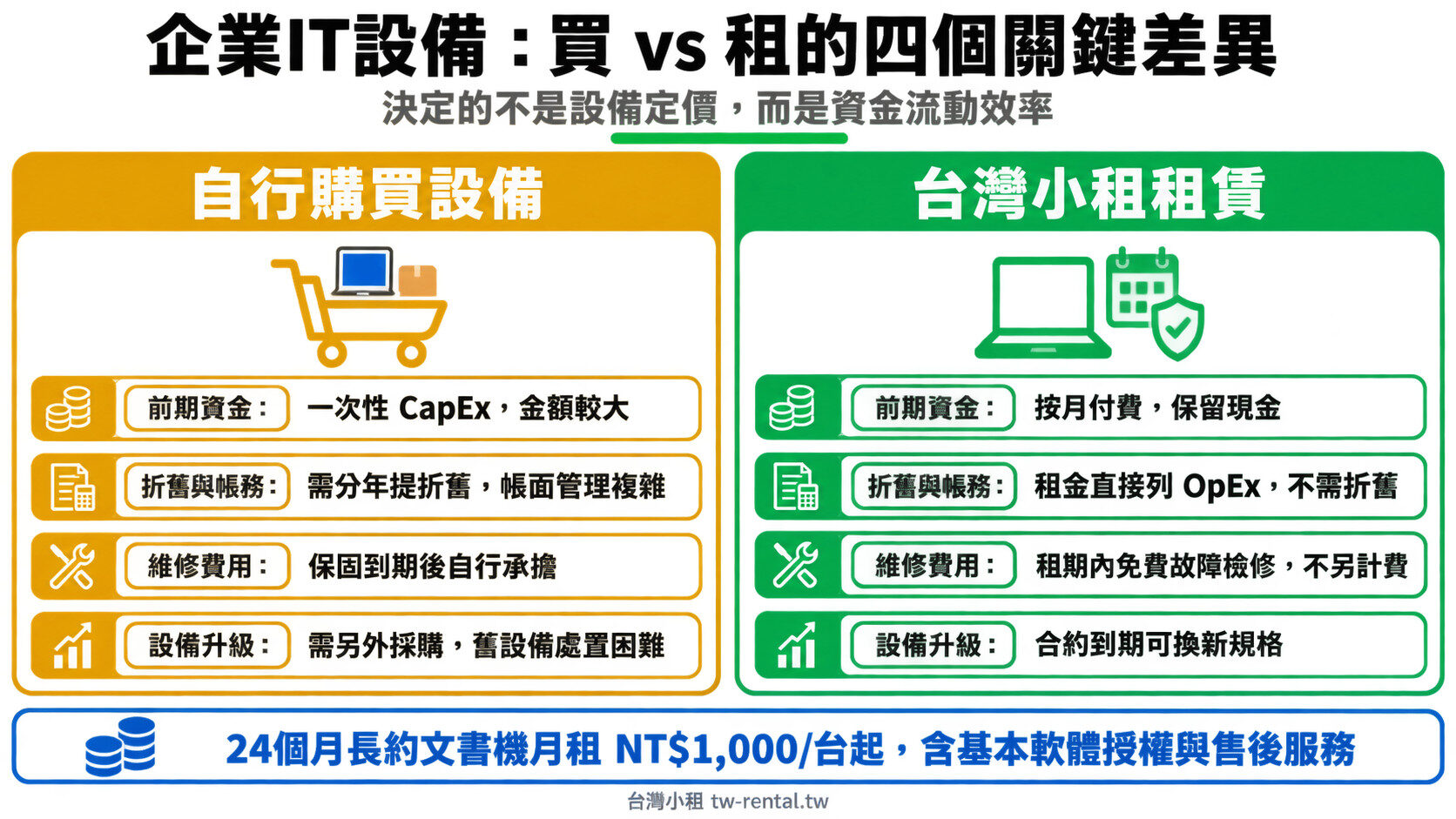 企業IT設備買vs租四個關鍵差異:前期資金、折舊帳務、維修費用、設備升級比較|台灣小租
