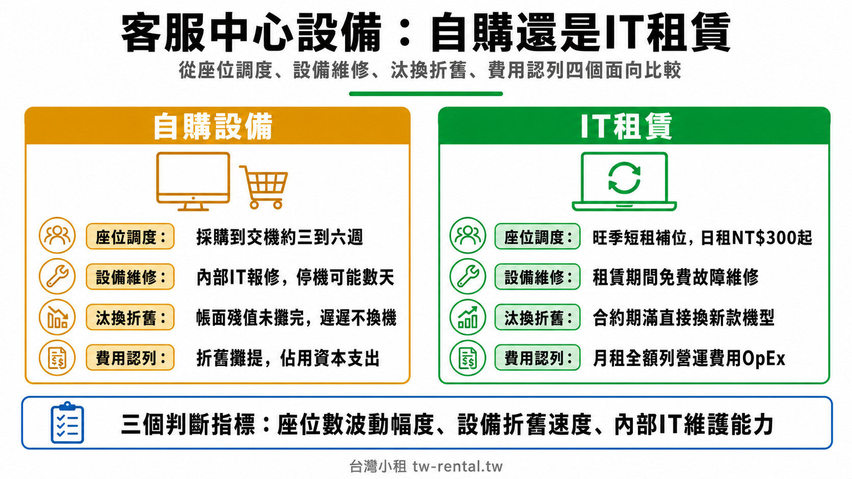 客服中心IT設備自購與IT租賃四面向比較:座位調度、設備維修、汰換折舊、費用認列|台灣小租