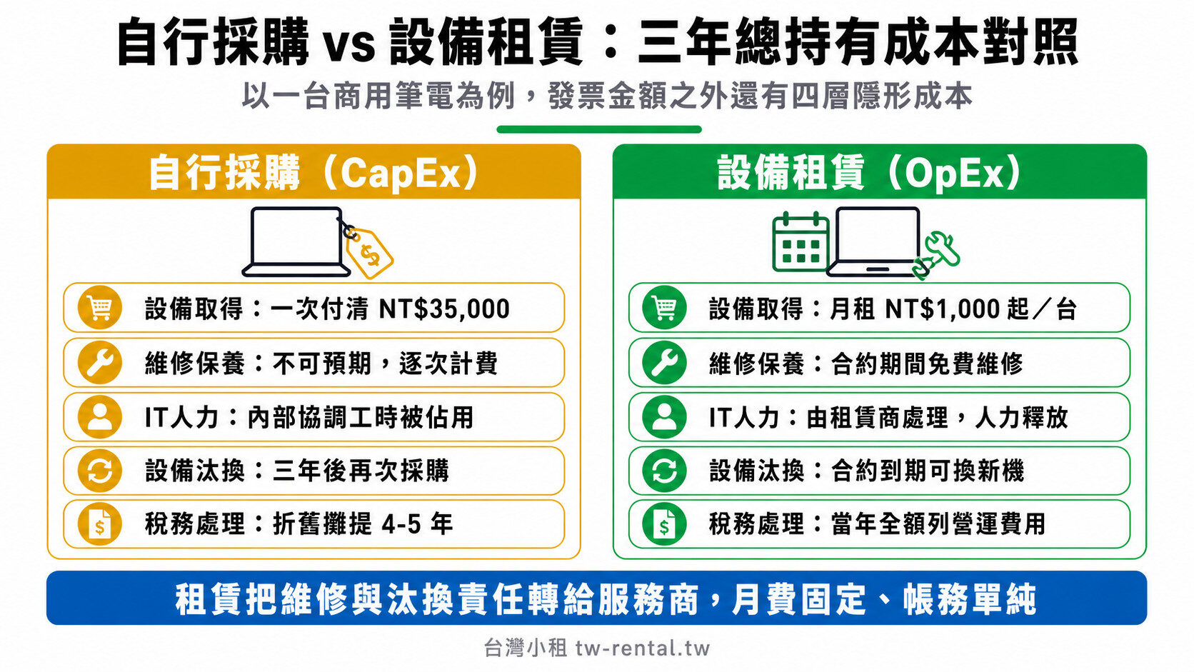 自行採購與設備租賃三年總持有成本對照：CapEx 一次付清 vs OpEx 月租免費維修｜台灣小租