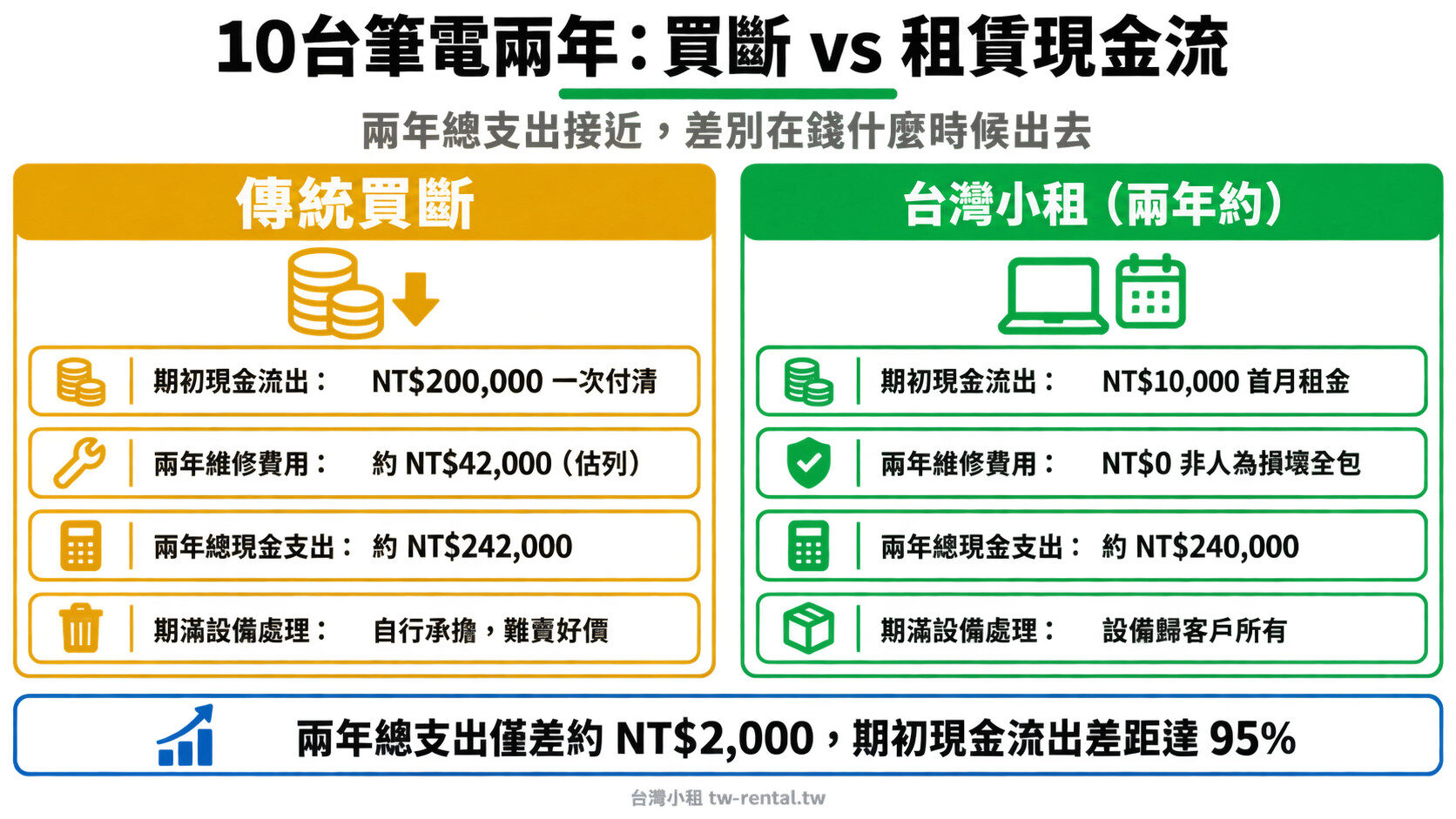 10台筆電兩年買斷vs租賃現金流對照,期初現金流出差距95%|台灣小租