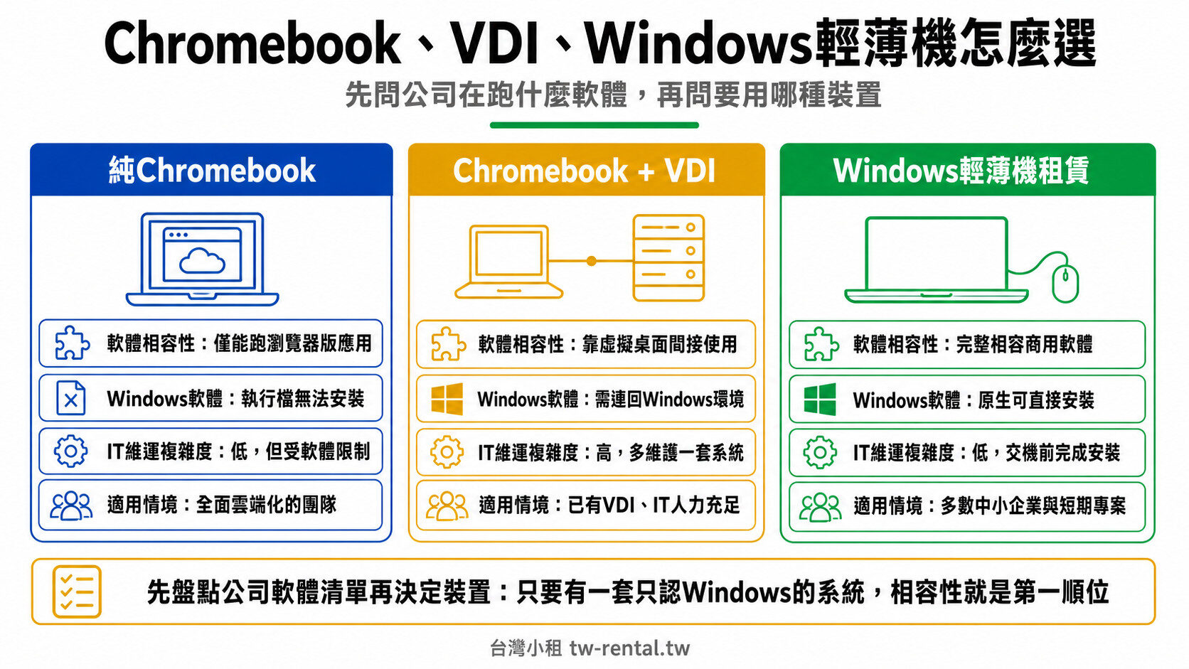 Chromebook、VDI與Windows輕薄筆電租賃三種方案軟體相容性與IT維運比較|台灣小租