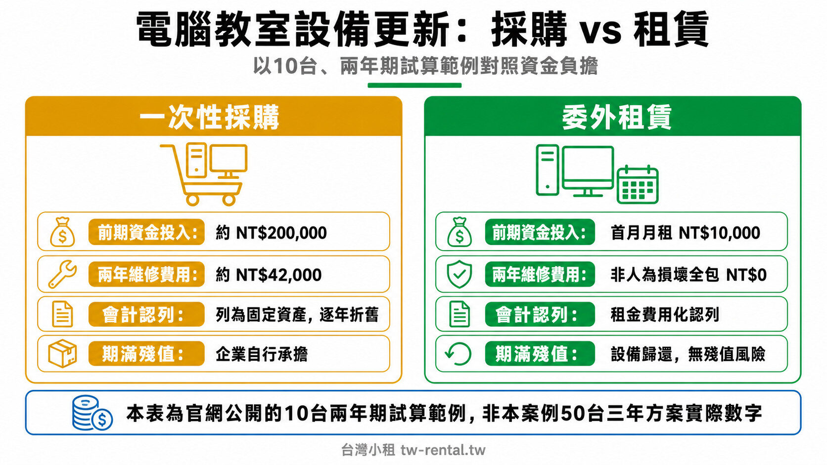 電腦教室設備一次性採購與租賃資金負擔對照圖|台灣小租