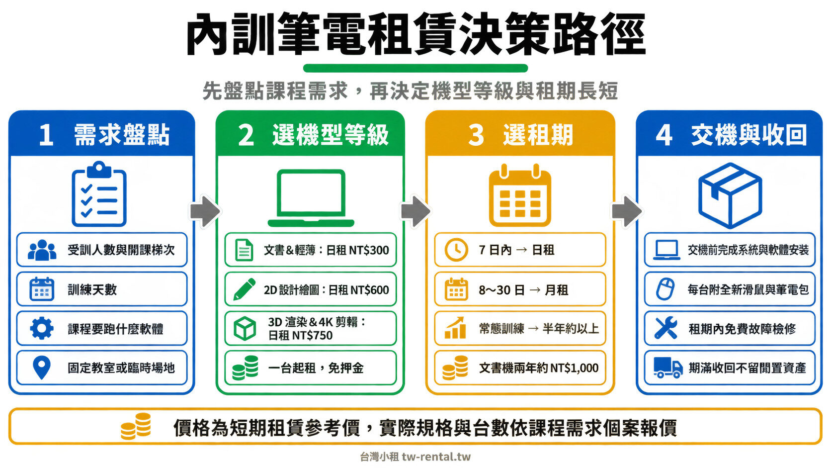 企業內訓筆電租賃決策路徑:需求盤點、選機型等級、選租期、交機與收回四步流程|台灣小租