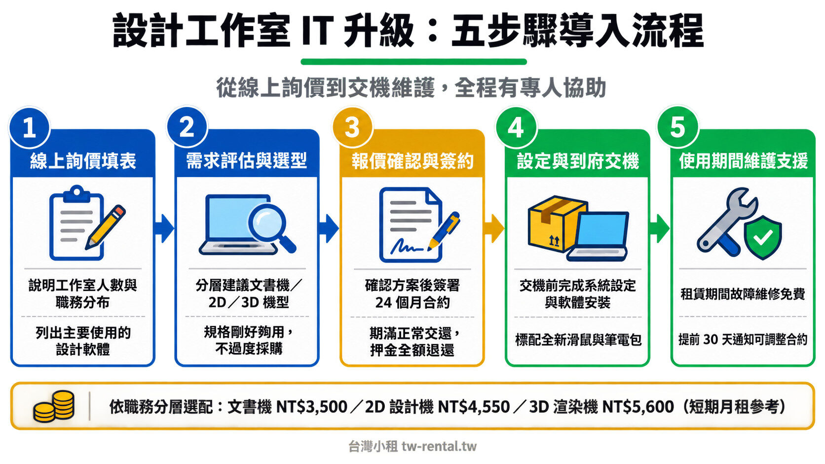 設計工作室 IT 升級五步驟導入流程:詢價、選型、簽約、交機、維護支援|台灣小租
