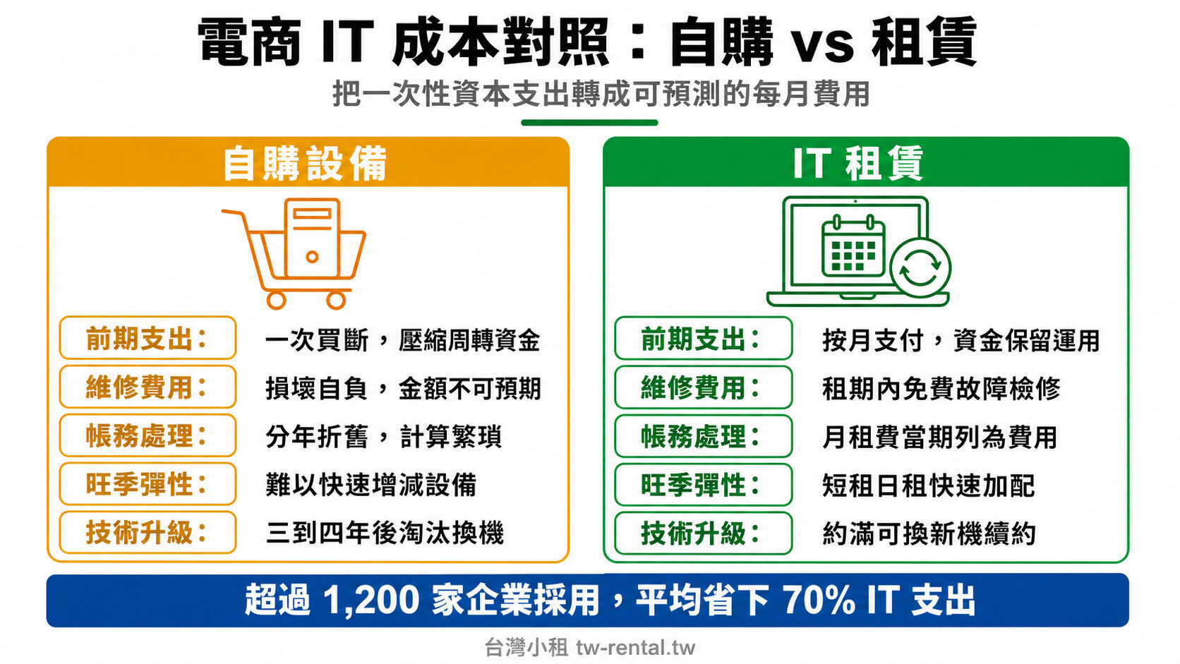 電商 IT 成本對照：自購設備與 IT 租賃在前期支出、維修、帳務與旺季彈性的差異｜台灣小租