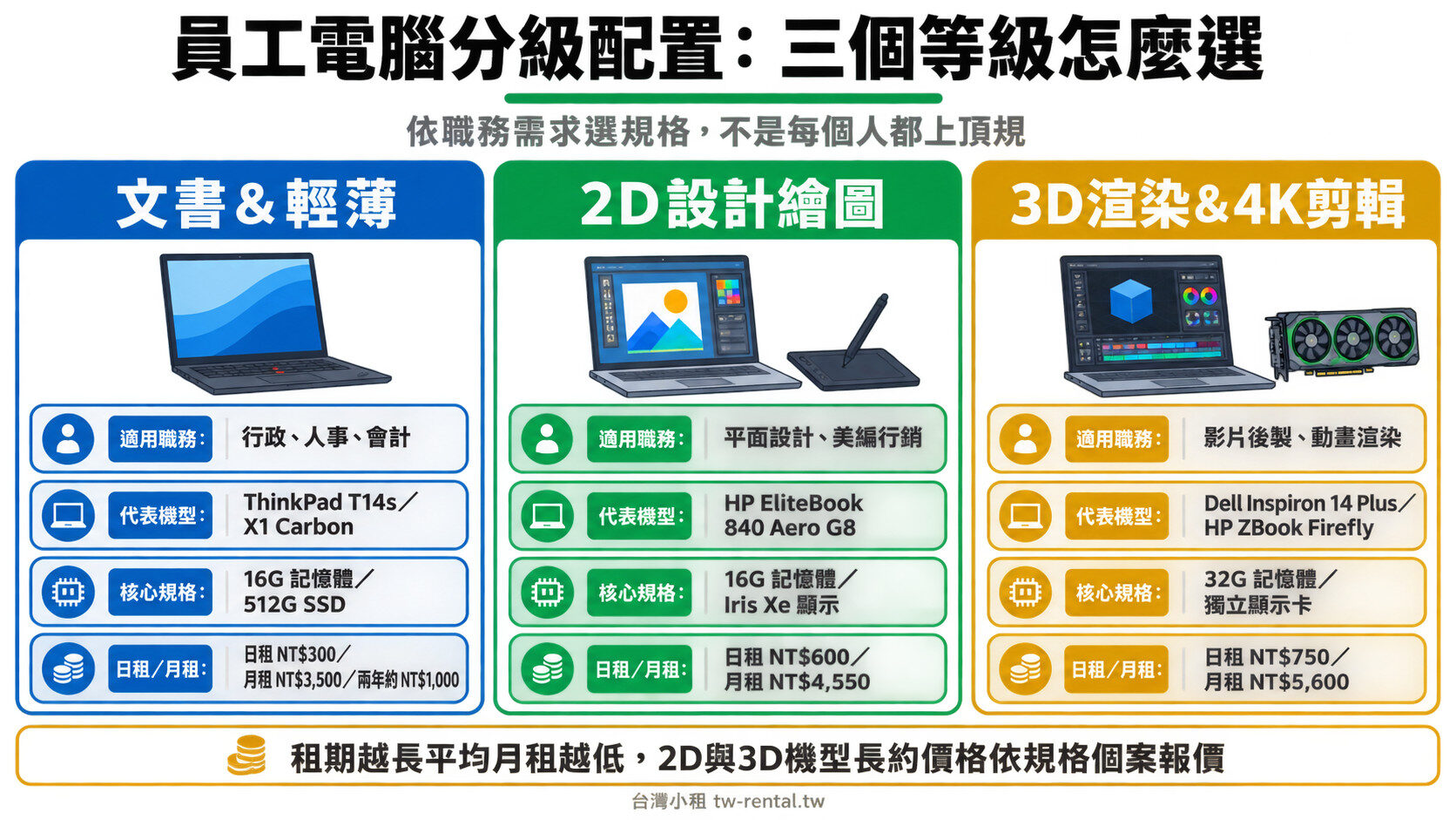 員工電腦分級配置三個等級比較:文書輕薄、2D設計繪圖、3D渲染剪輯的適用職務與租金|台灣小租