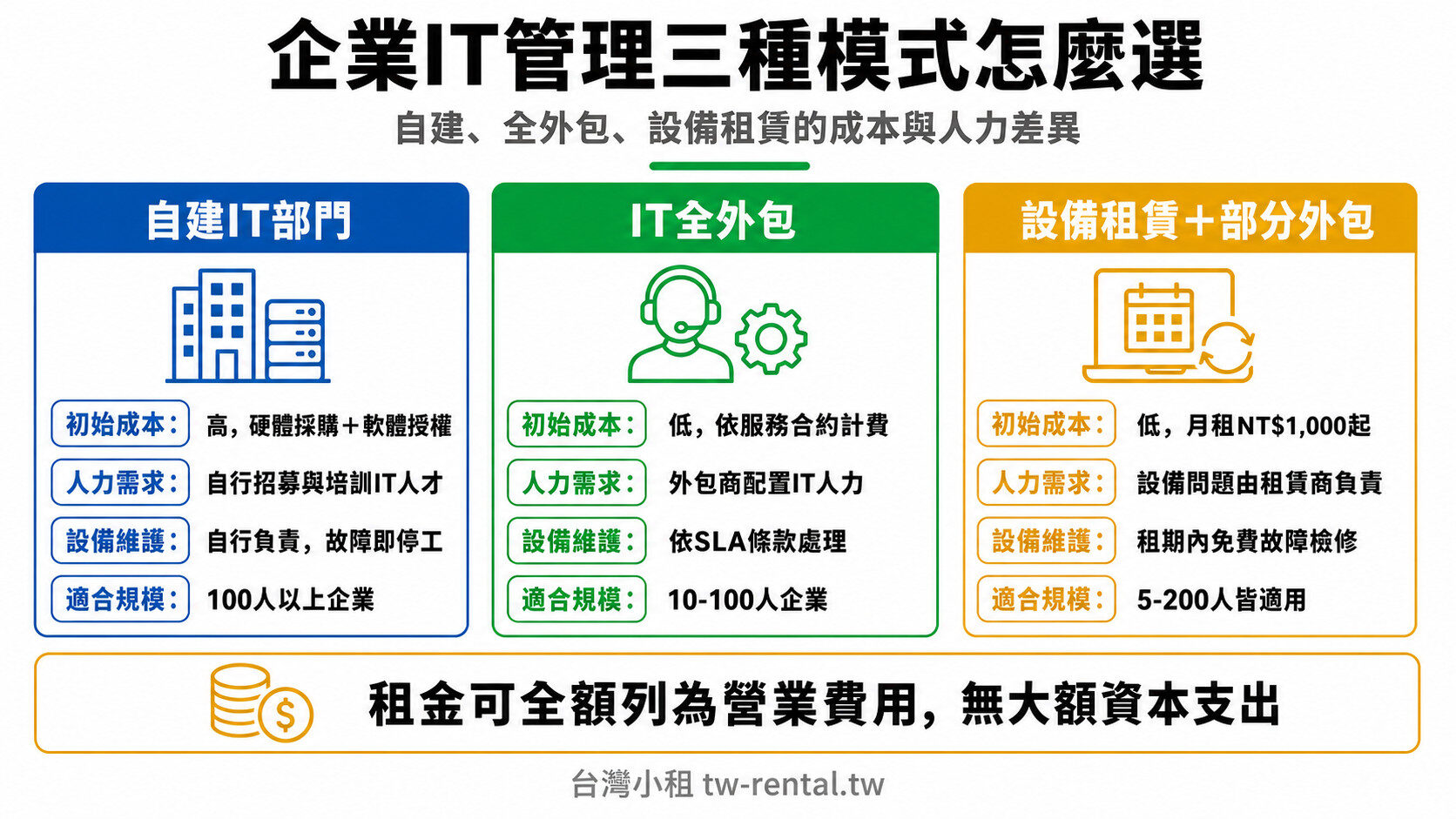 企業IT管理三種模式比較:自建IT部門、IT全外包、設備租賃+部分外包的成本與人力差異|台灣小租