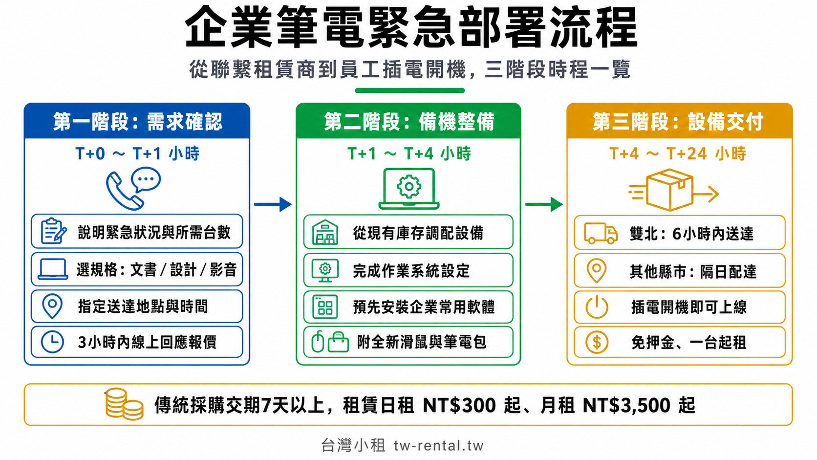 企業筆電緊急部署流程:需求確認、備機整備、設備交付三階段時程|台灣小租