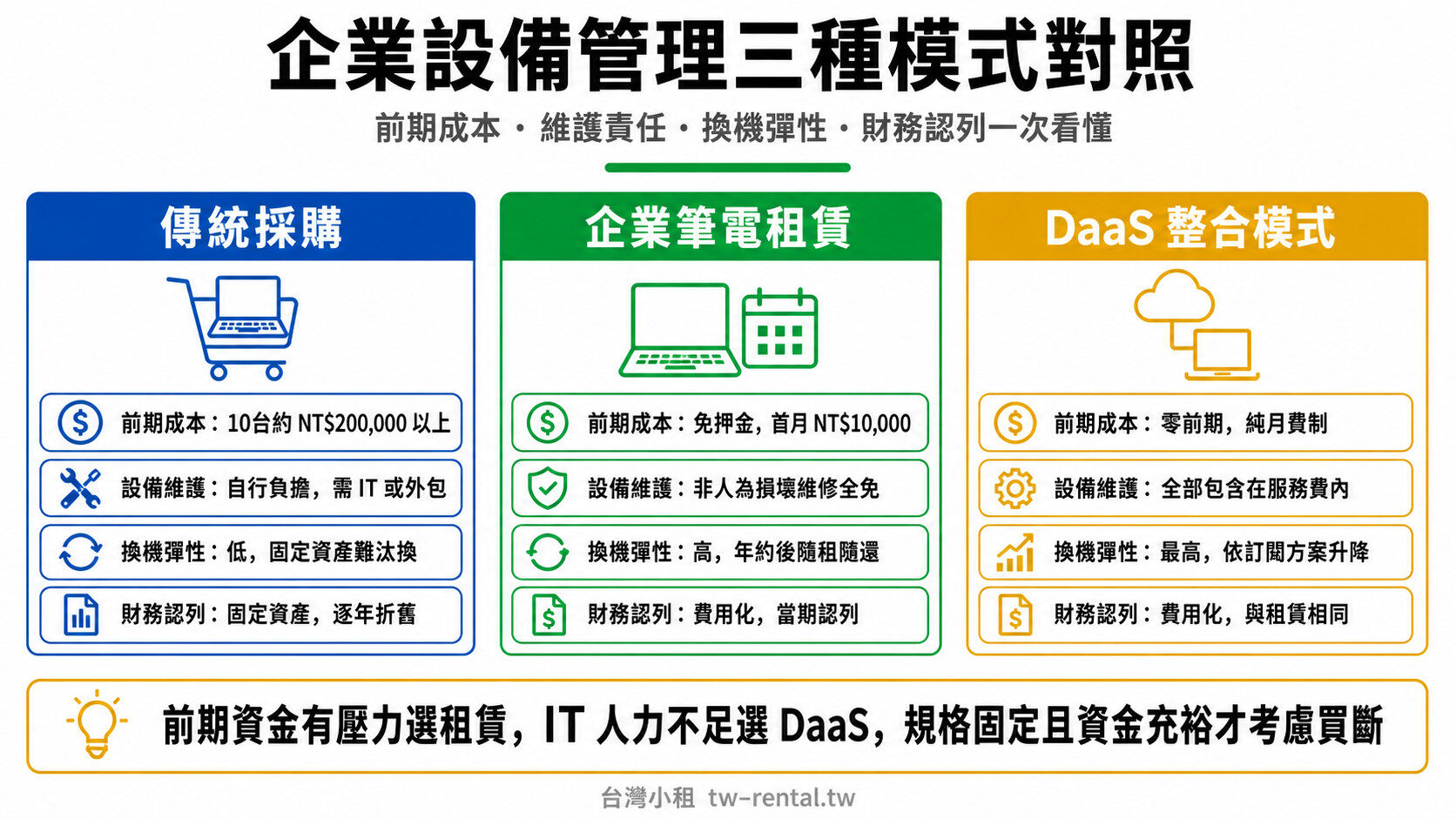 企業筆電租賃、DaaS 與傳統採購三種設備管理模式費用與彈性對照|台灣小租