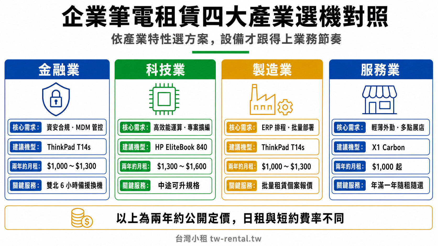 企業筆電租賃金融科技製造服務四大產業選機與月租對照|台灣小租