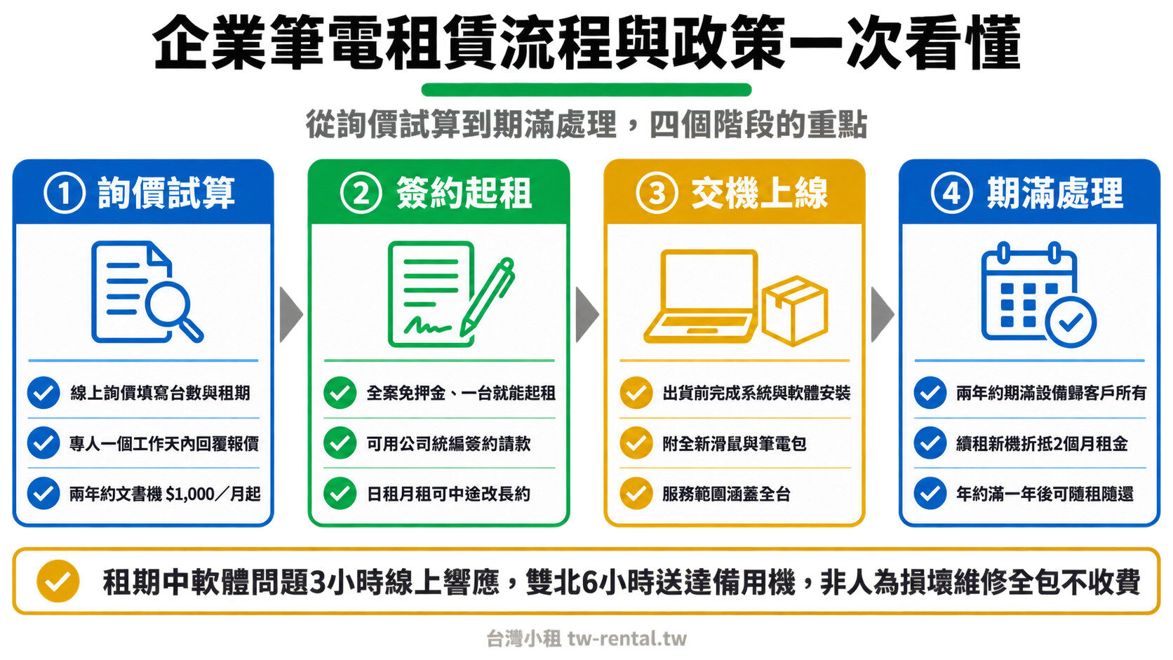 企業筆電租賃流程四階段：詢價試算、簽約起租、交機上線、期滿處理｜台灣小租