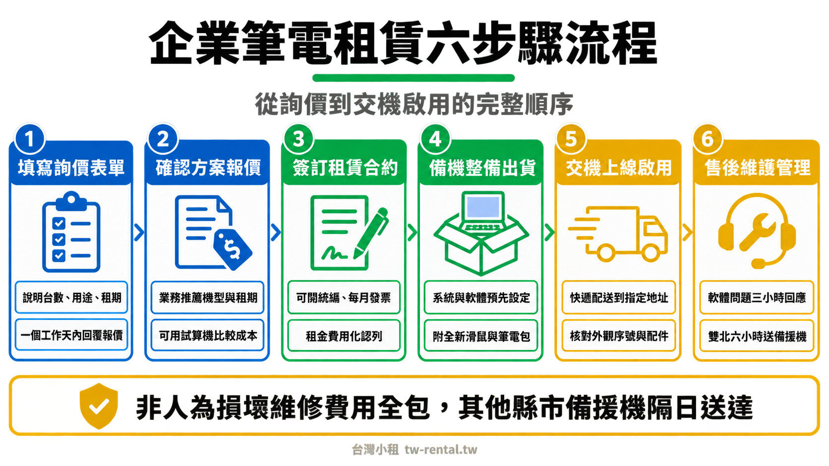 企業筆電租賃六步驟流程圖:從詢價、簽約、備機到交機與售後維護|台灣小租