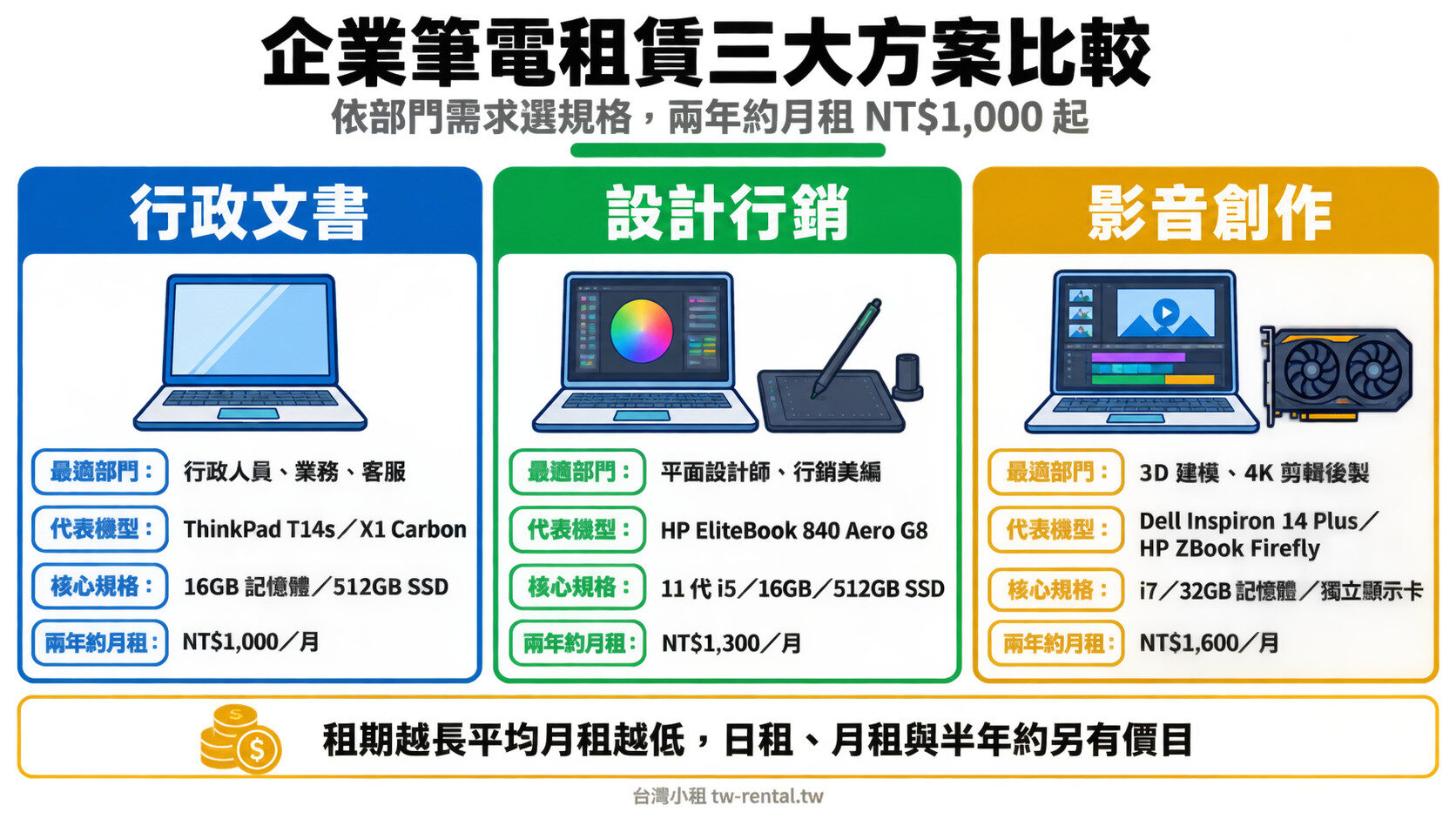企業筆電租賃三大方案比較：行政文書、設計行銷、影音創作規格與月租費用｜台灣小租