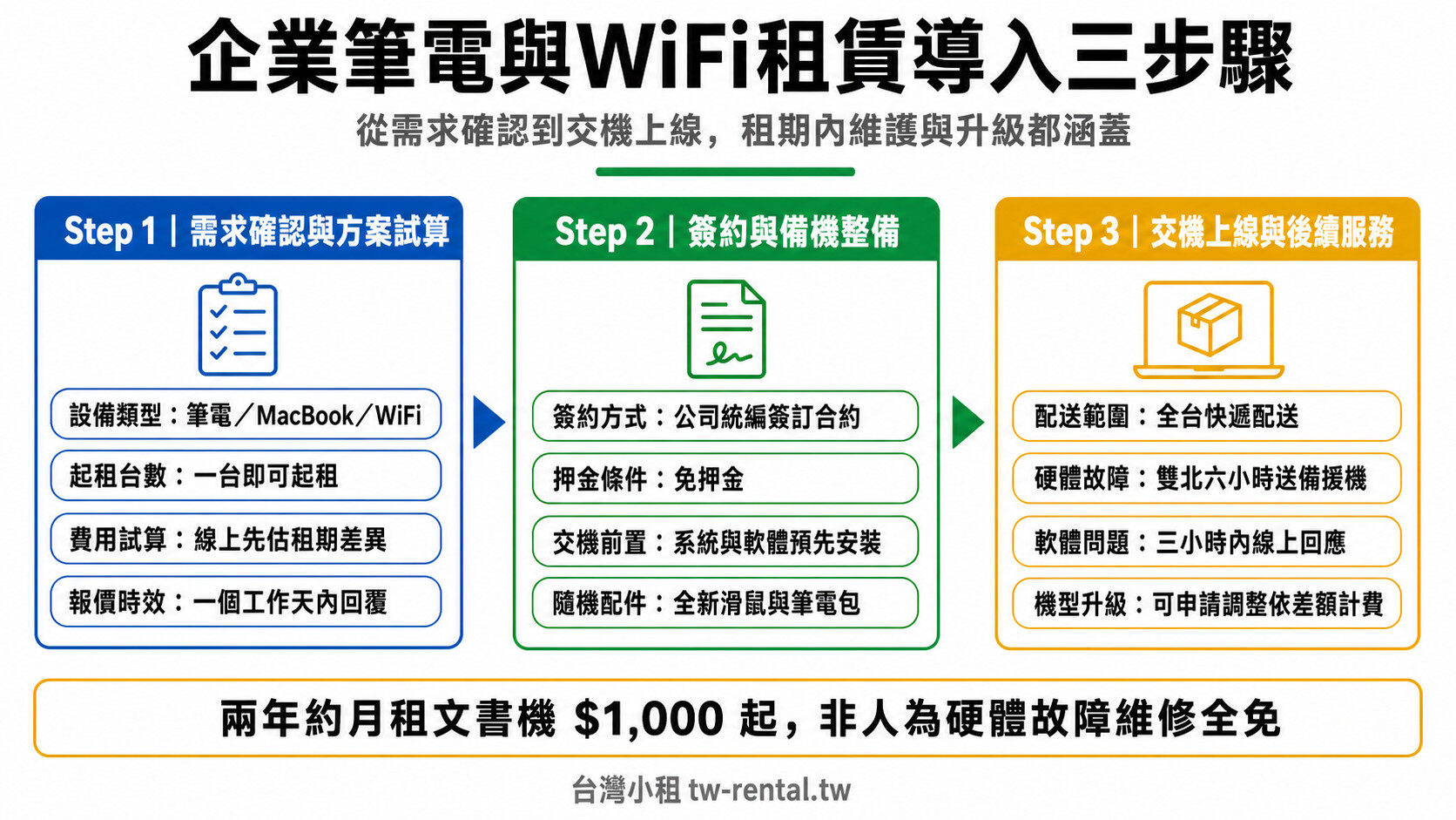 企業筆電與WiFi租賃導入三步驟流程:需求確認、簽約備機、交機上線|台灣小租