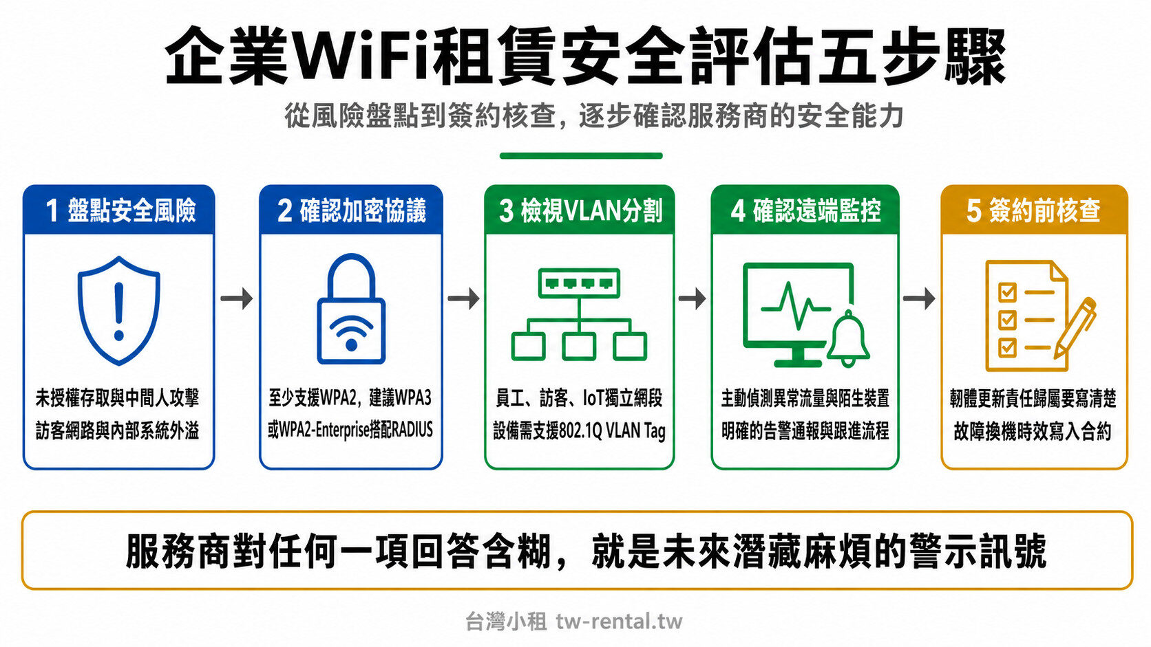 企業WiFi租賃安全評估五步驟:風險盤點、加密協議、VLAN分割、遠端監控、簽約核查|台灣小租