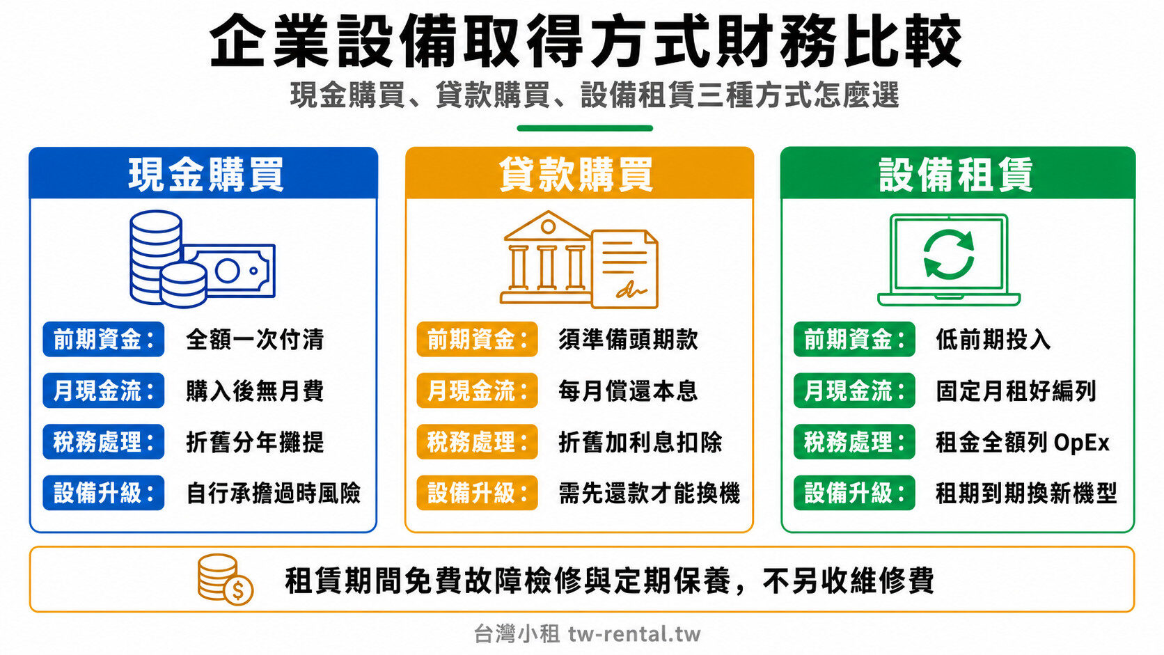 企業設備取得方式財務比較:現金購買、貸款購買、設備租賃前期資金與稅務處理差異|台灣小租