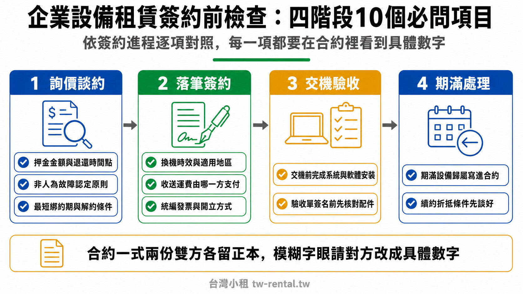 企業設備租賃合約簽約前四階段檢查：詢價談約、落筆簽約、交機驗收、期滿處理10個必問項目｜台灣小租