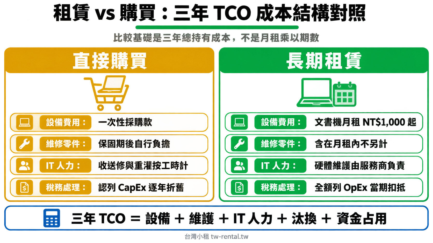 企業設備租賃 vs 購買三年 TCO 成本結構對照:設備費用、維修零件、IT 人力、稅務處理四項比較|台灣小租