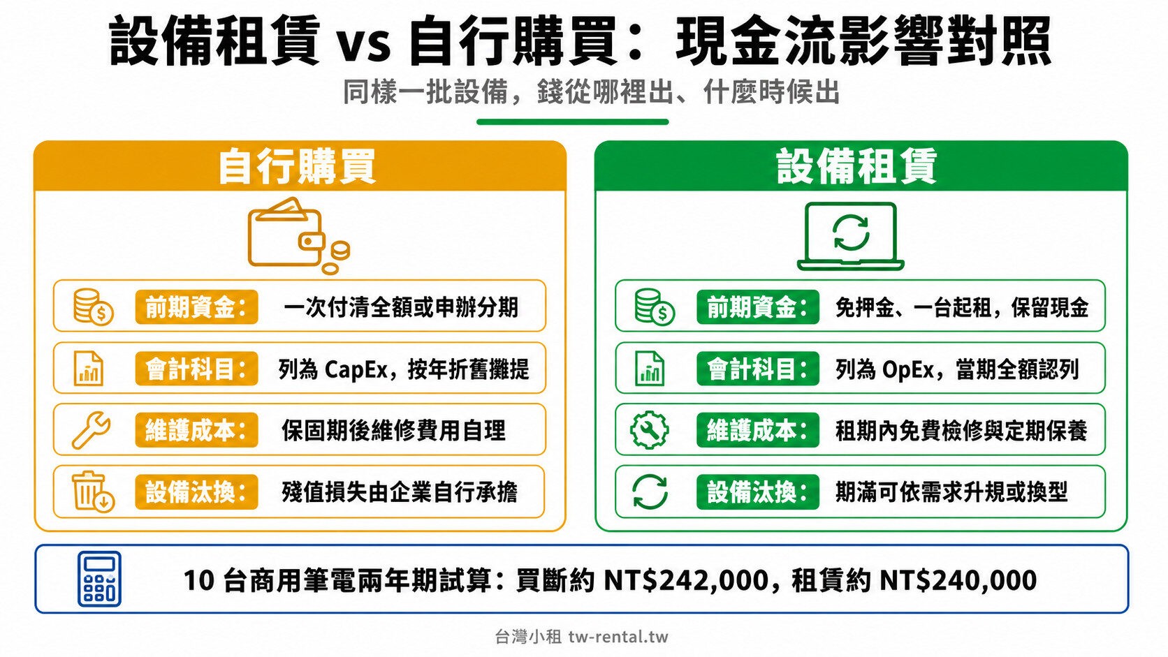 設備租賃與自行購買的現金流影響對照:前期資金、會計科目、維護成本與設備汰換差異|台灣小租