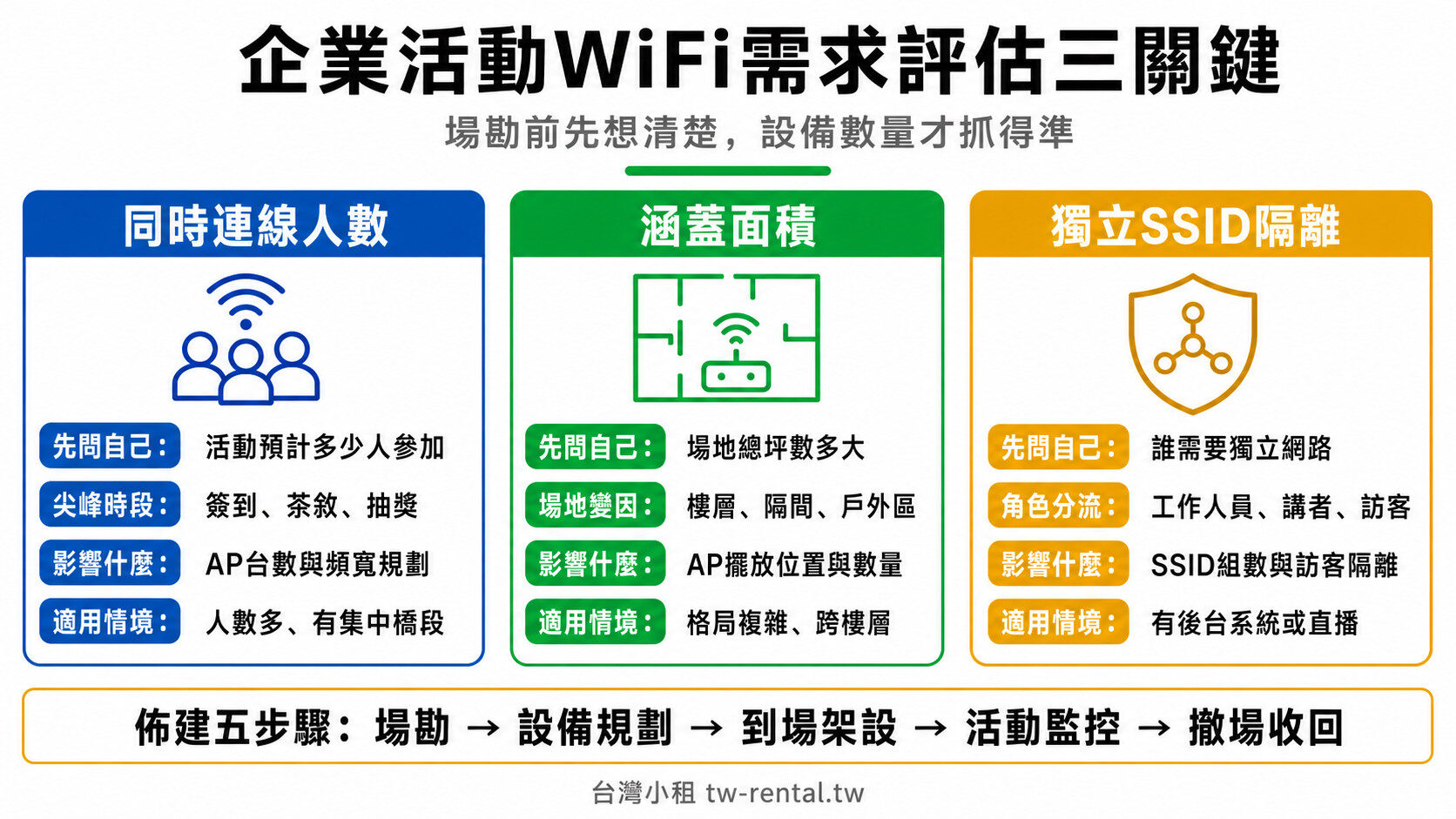 企業活動WiFi需求評估三關鍵:同時連線人數、涵蓋面積、獨立SSID隔離|台灣小租