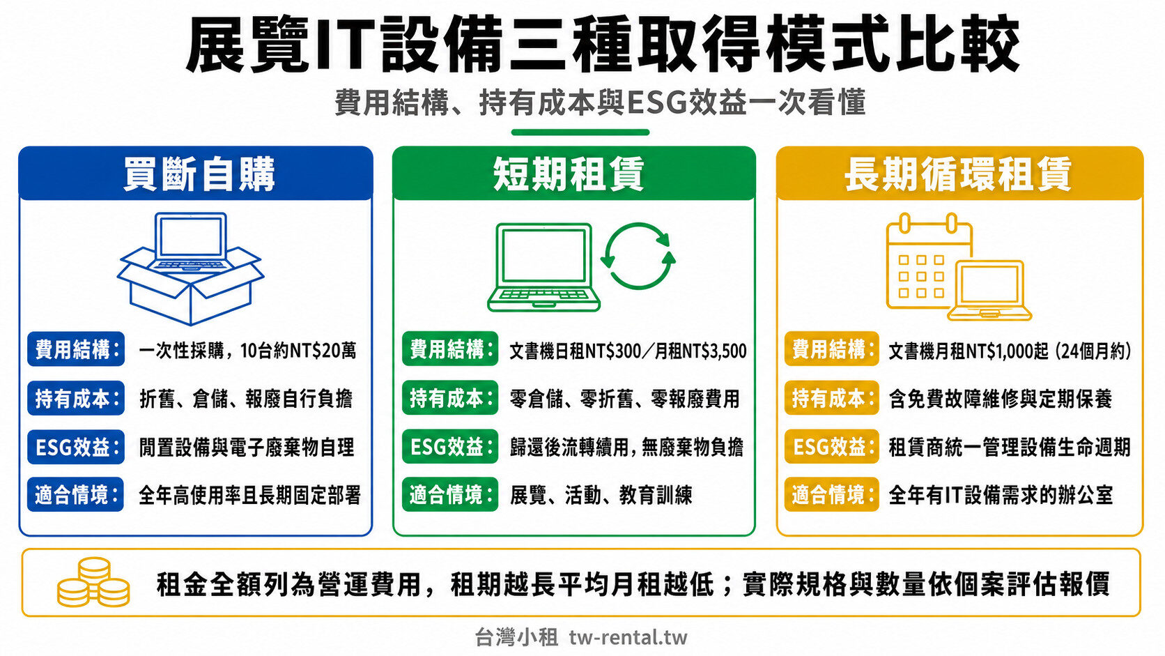 展覽IT設備三種取得模式比較:買斷自購、短期租賃與長期循環租賃的費用結構、持有成本與ESG效益|台灣小租