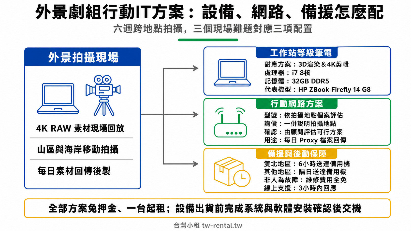 外景劇組行動IT方案:工作站等級筆電、行動網路與備援配置|台灣小租