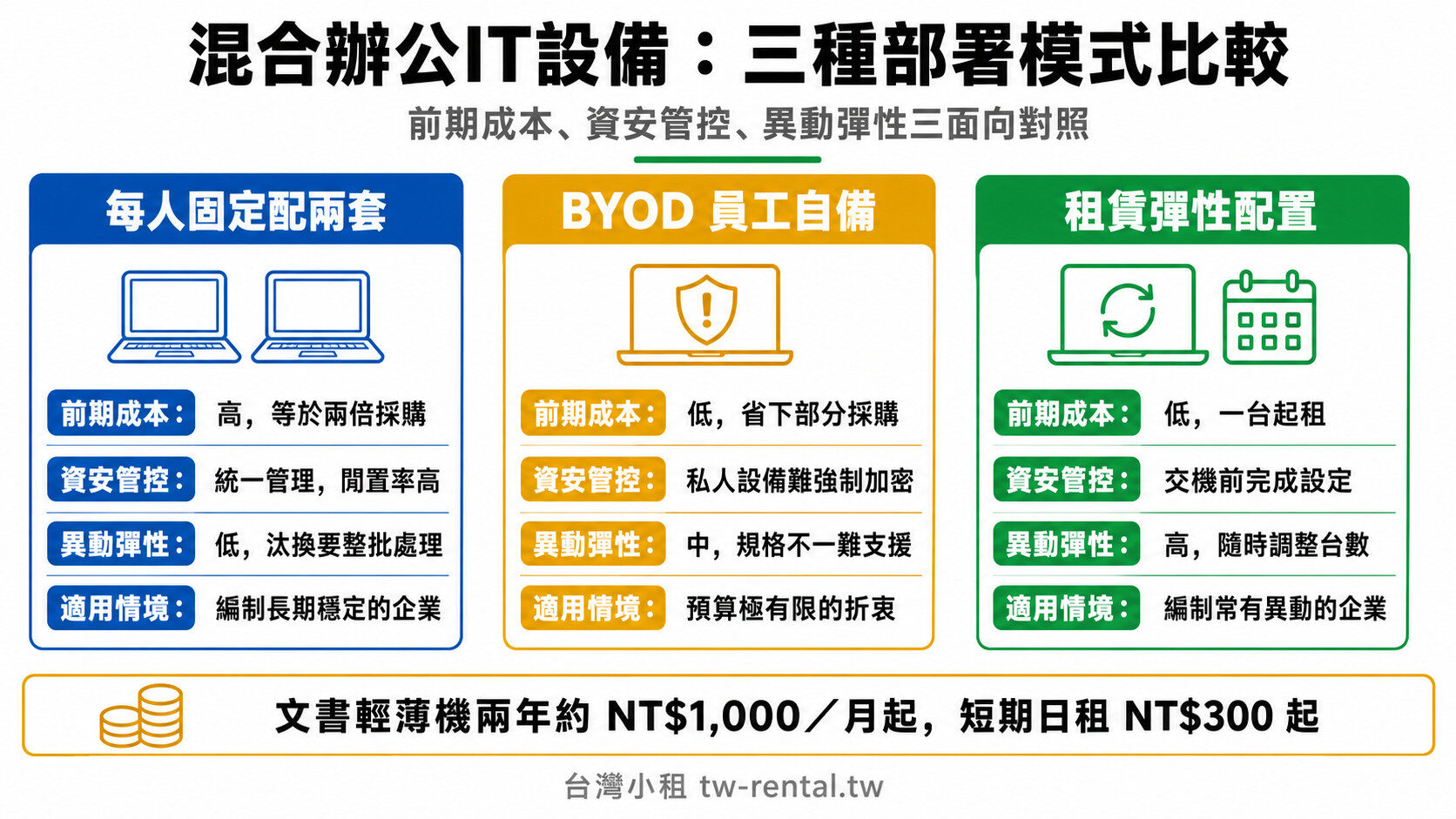 混合辦公IT設備三種部署模式比較：固定配兩套、BYOD員工自備、租賃彈性配置｜台灣小租