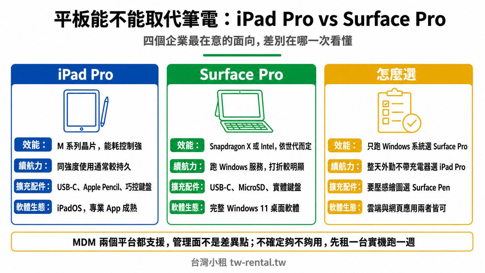 iPad Pro 與 Surface Pro 企業採購四面向比較：效能、續航力、擴充配件、軟體生態｜台灣小租