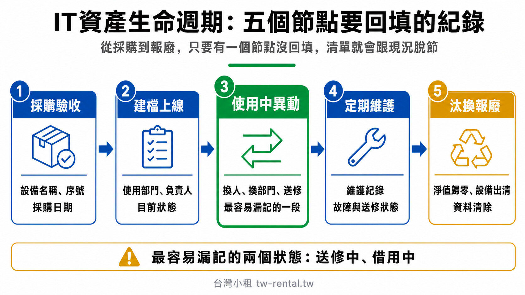 IT資產生命週期五個節點:採購驗收、建檔上線、使用中異動、定期維護、汰換報廢|台灣小租