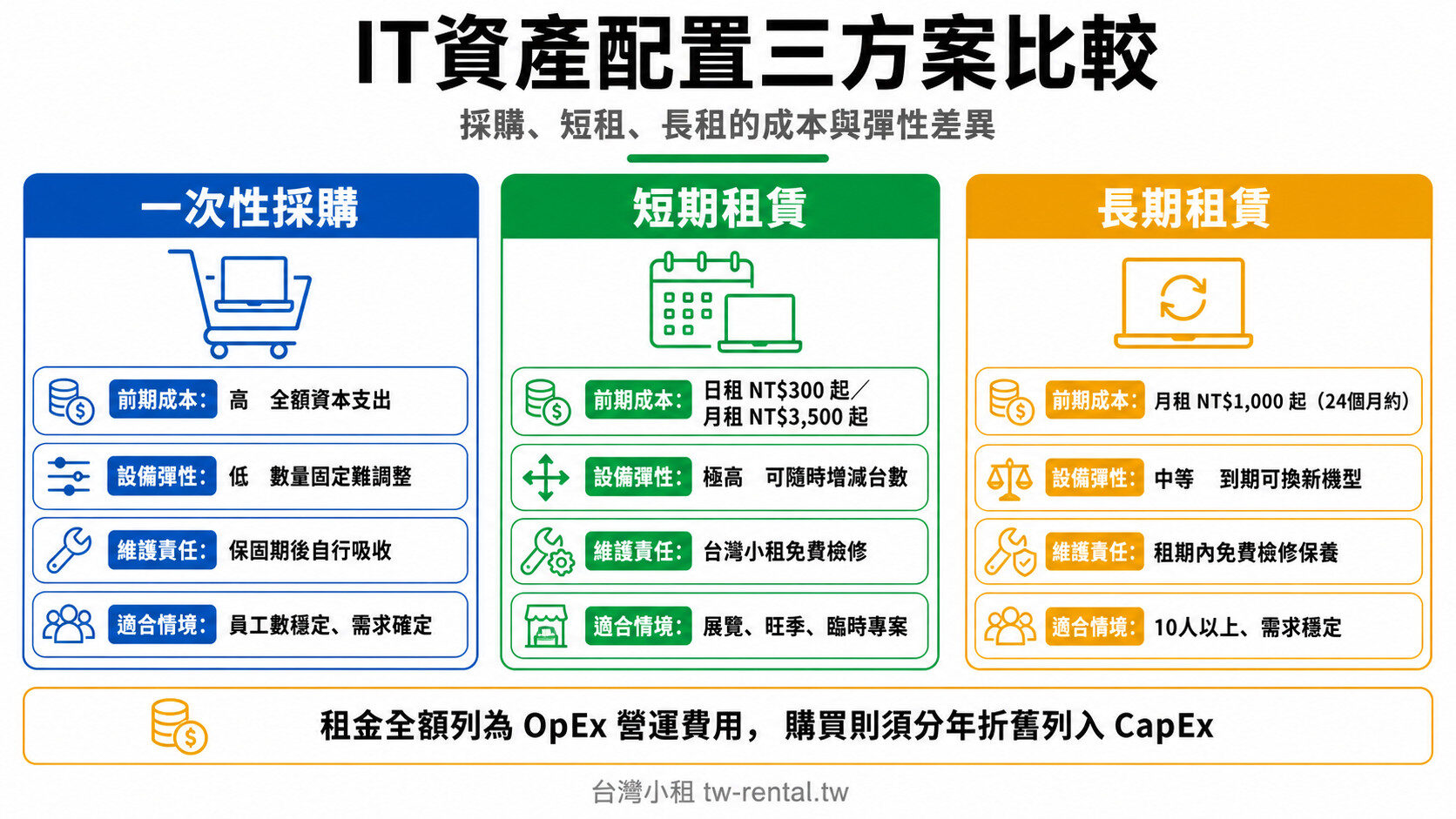 IT資產配置三方案比較：一次性採購、短期租賃、長期租賃的成本與彈性差異｜台灣小租