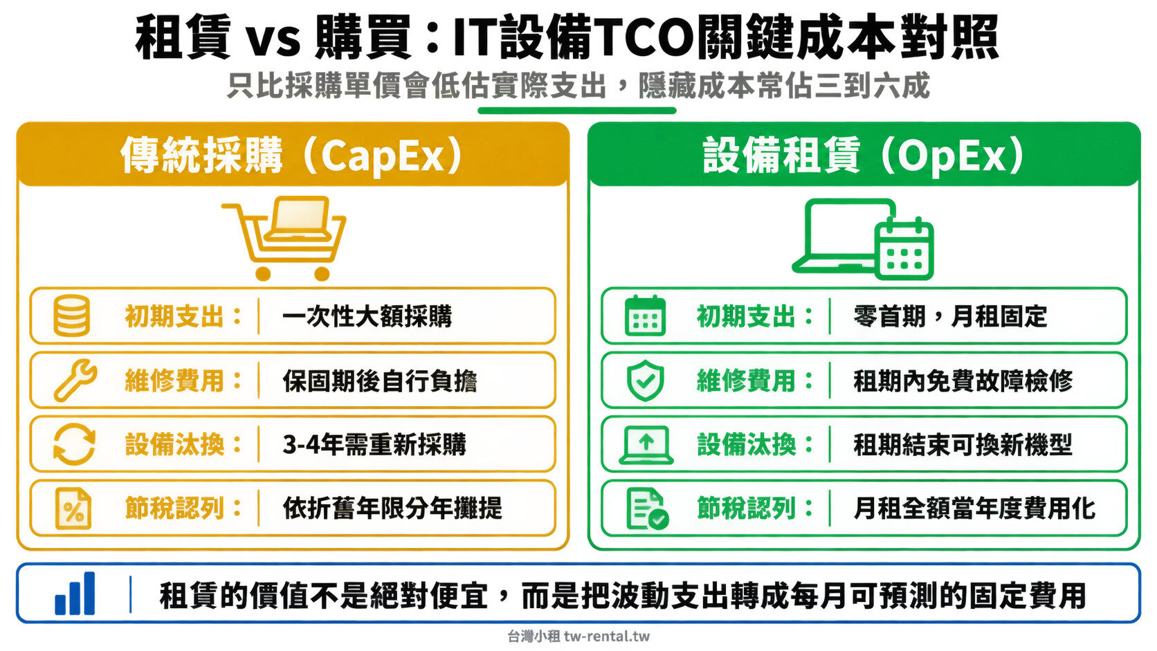 企業IT預算規劃:傳統採購CapEx與設備租賃OpEx的TCO成本對照|台灣小租