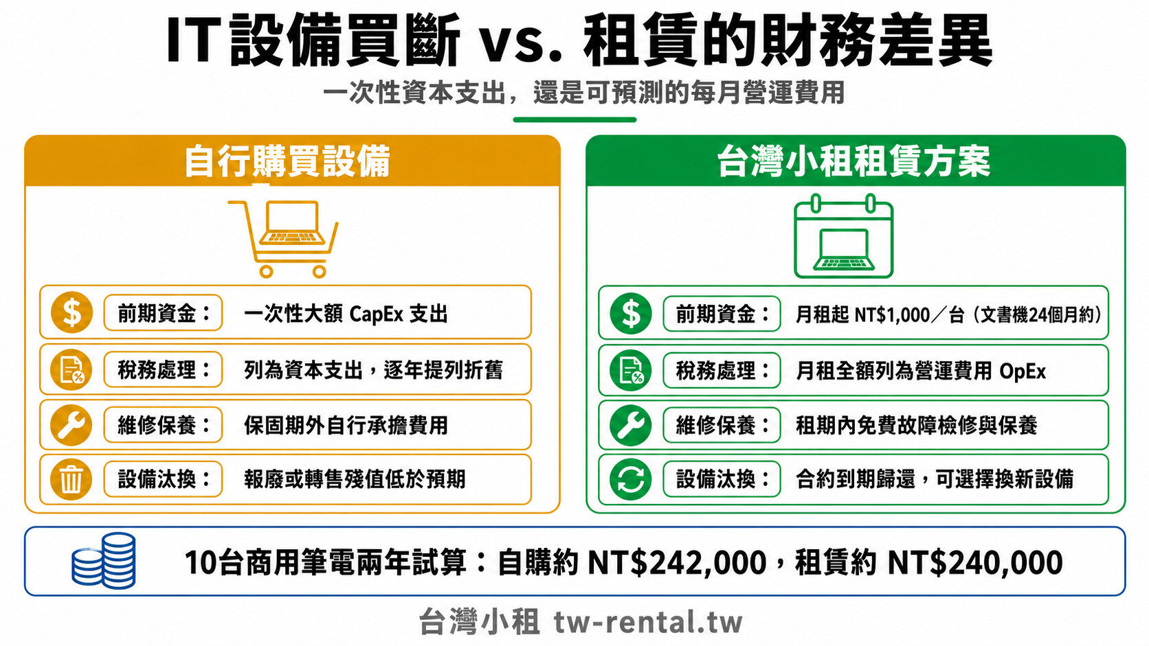 IT設備買斷與租賃的財務差異對照：前期資金、稅務處理、維修保養、設備汰換｜台灣小租