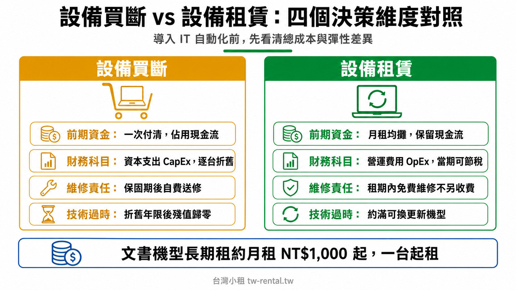 IT設備買斷與租賃四個決策維度對照:前期資金、財務科目、維修責任、技術過時風險|台灣小租