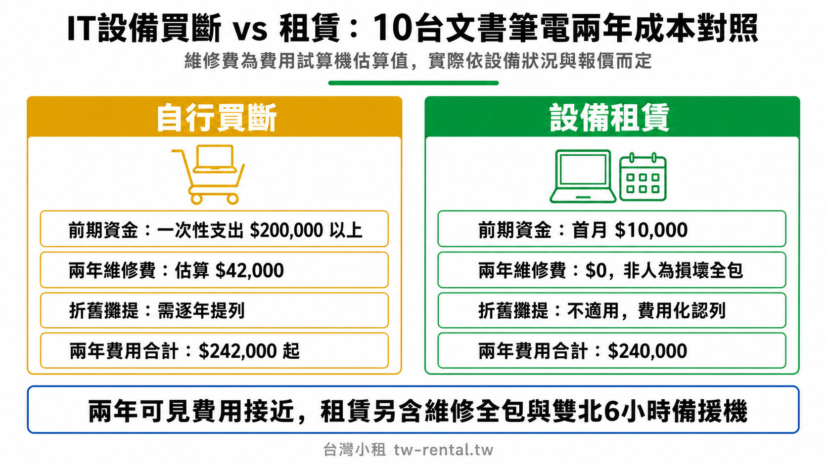 IT設備買斷 vs 租賃：10台文書筆電兩年成本對照｜台灣小租