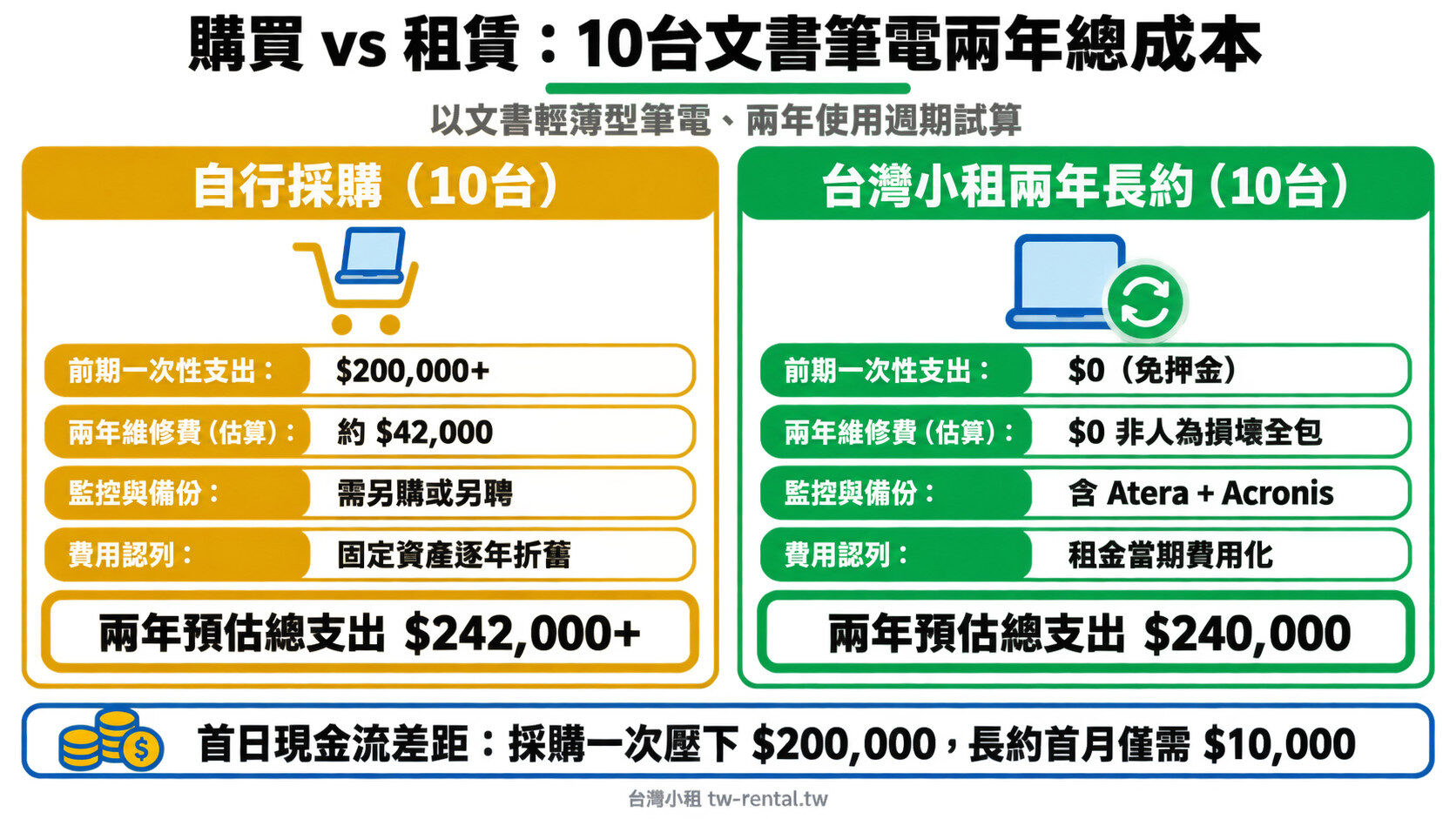 中小企業IT設備購買vs租賃10台文書筆電兩年總成本比較|台灣小租
