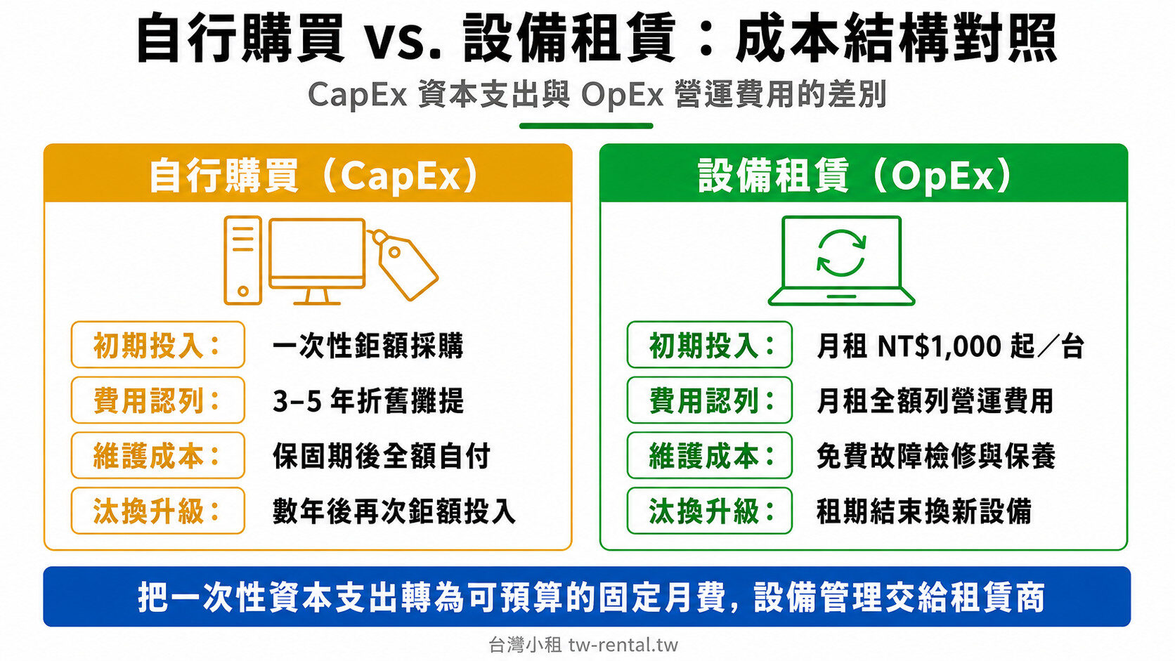 自行購買 CapEx 與設備租賃 OpEx 的 IT 設備成本結構對照｜台灣小租