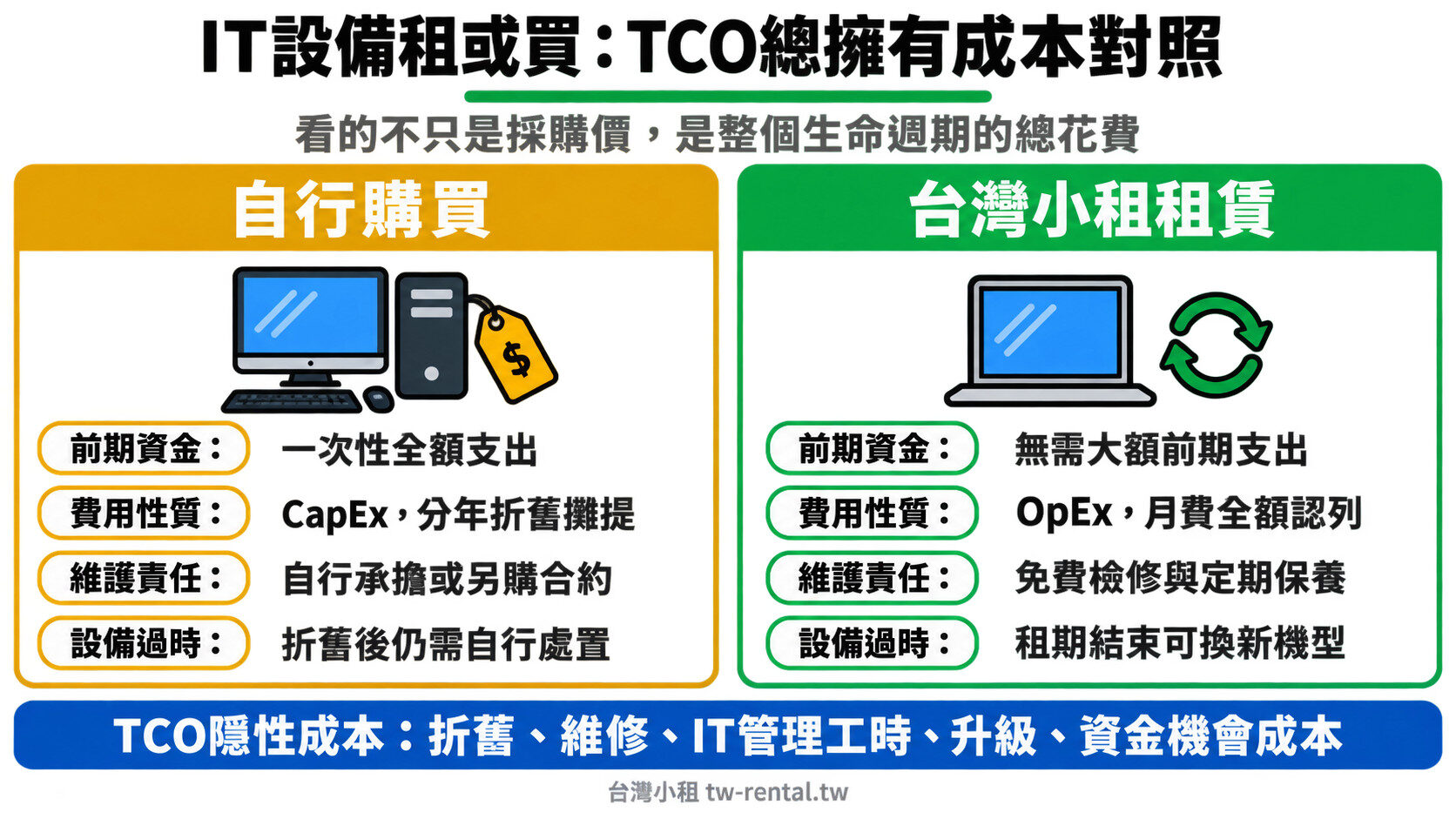 企業IT設備租賃與購買TCO總擁有成本兩欄對照圖：前期資金、費用性質、維護責任、設備過時風險｜台灣小租