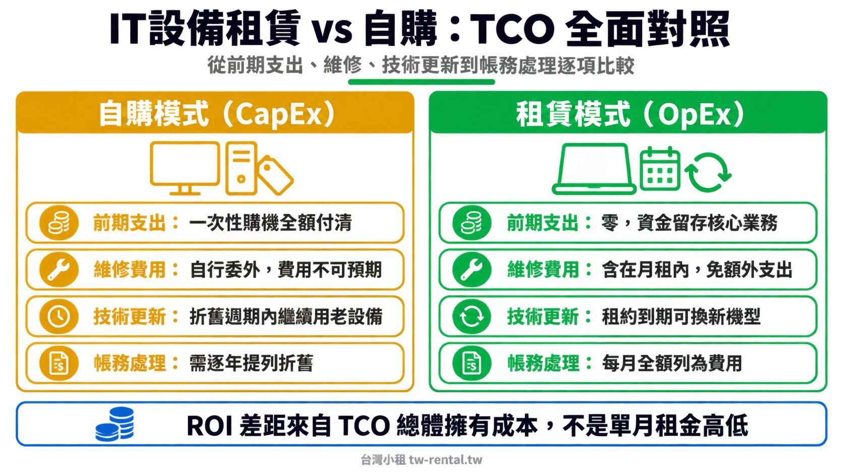 IT設備租賃vs自購TCO對照:前期支出、維修費用、技術更新、帳務處理比較|台灣小租