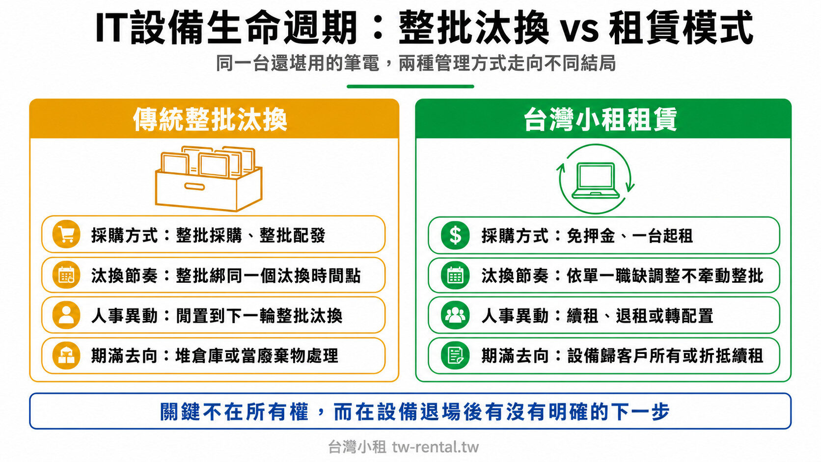 IT設備生命週期比較:傳統整批汰換與租賃模式在採購、汰換節奏、人事異動與期滿去向的差異|台灣小租