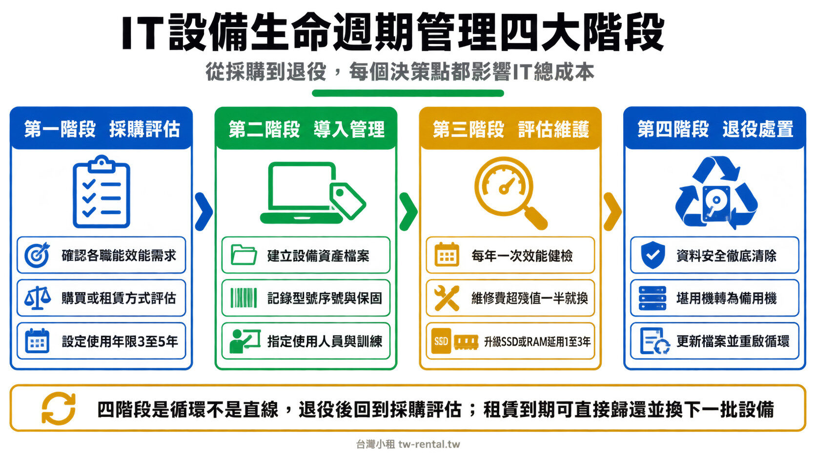 IT設備生命週期管理四大階段流程圖：採購評估、導入管理、評估維護、退役處置｜台灣小租