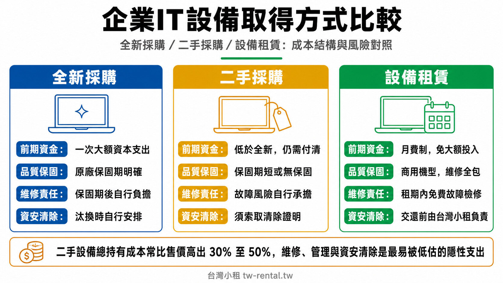 企業IT設備取得方式比較:全新採購、二手採購與設備租賃的成本結構與風險對照|台灣小租