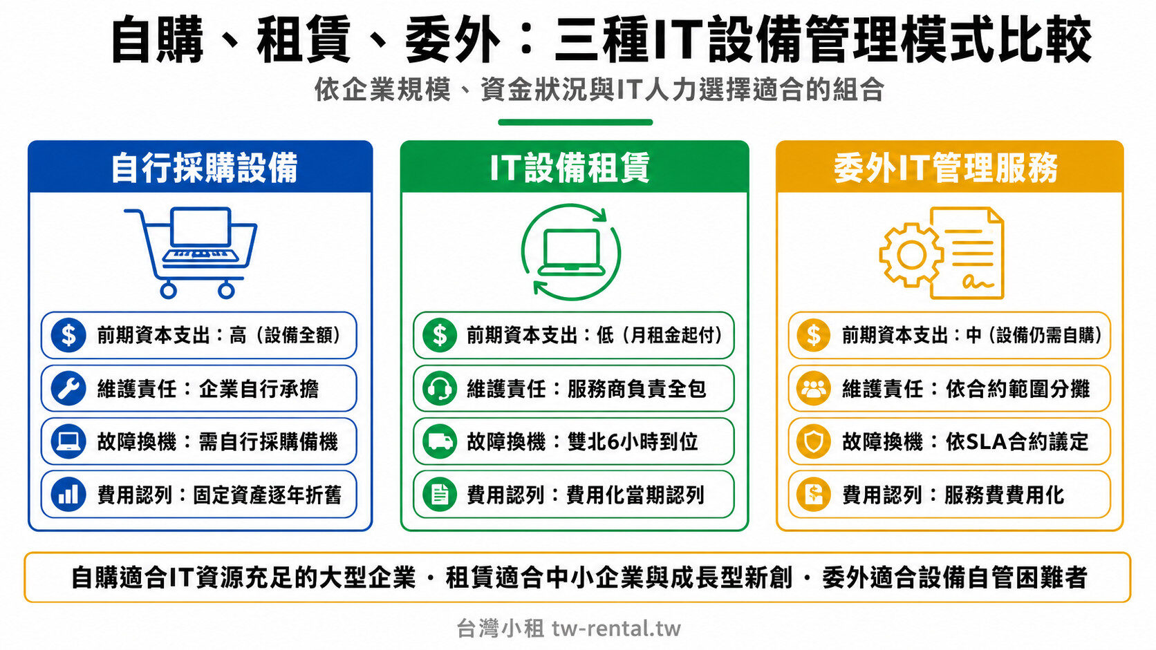 自購、租賃、委外三種IT設備管理模式比較｜台灣小租