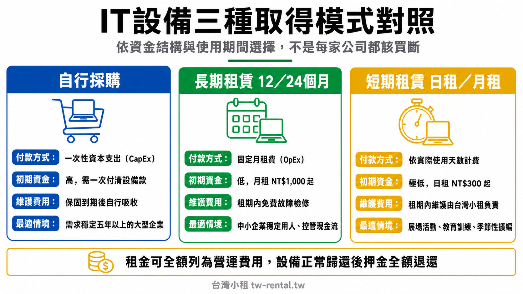 企業IT設備自行採購、長期租賃、短期租賃三種模式成本與適用情境對照|台灣小租