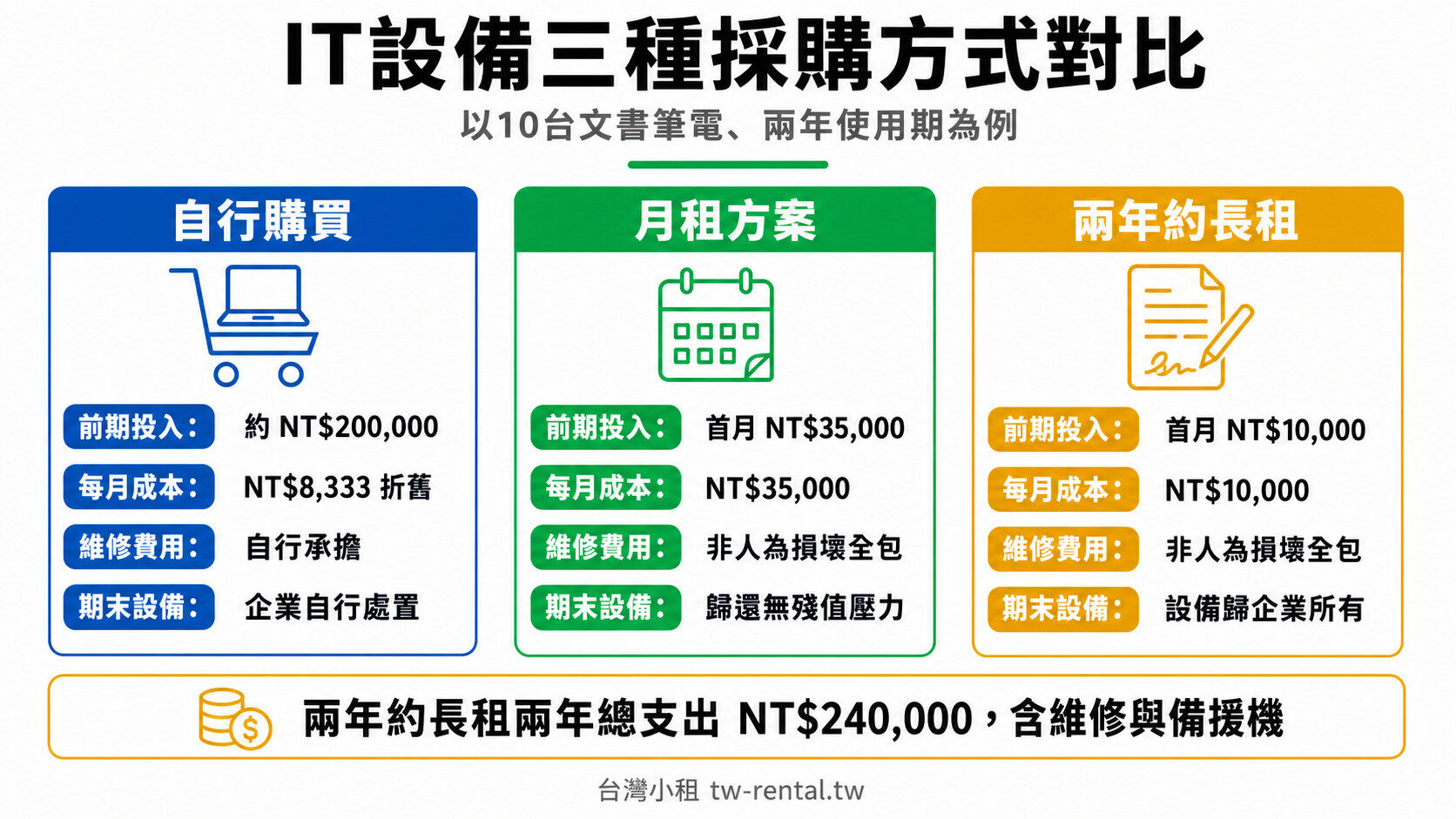 IT設備自行購買、月租方案、兩年約長租三種採購方式成本對比|台灣小租